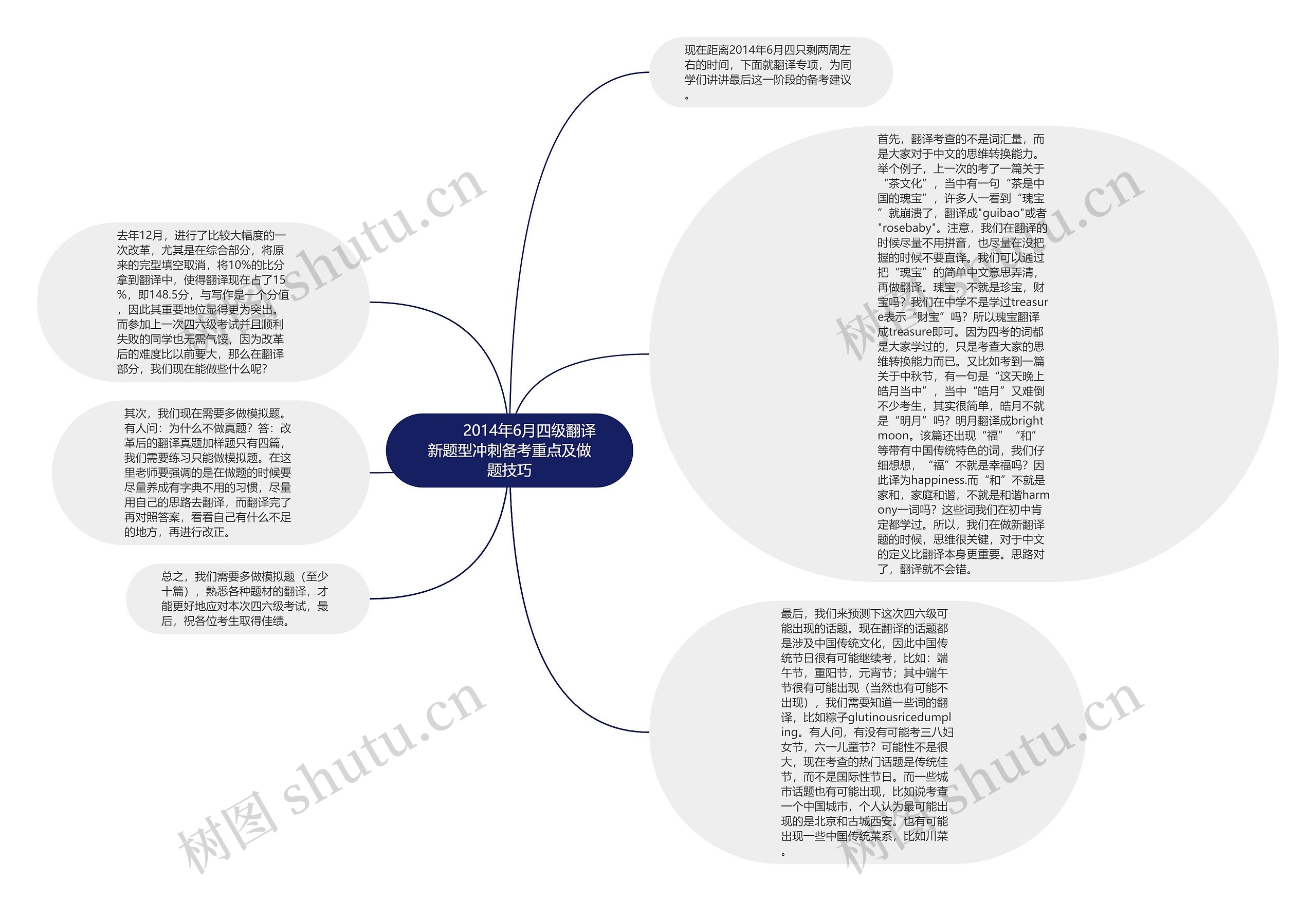         	2014年6月四级翻译新题型冲刺备考重点及做题技巧思维导图