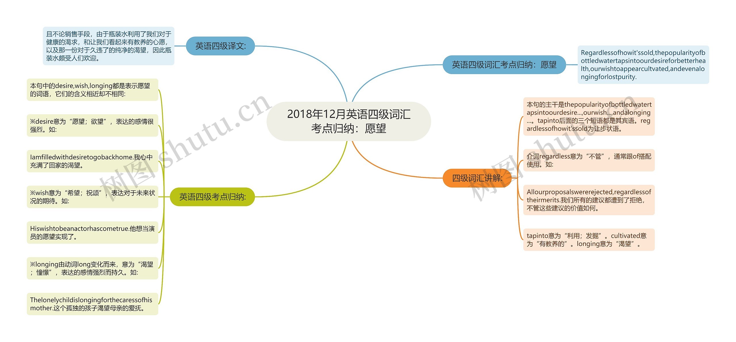 2018年12月英语四级词汇考点归纳：愿望