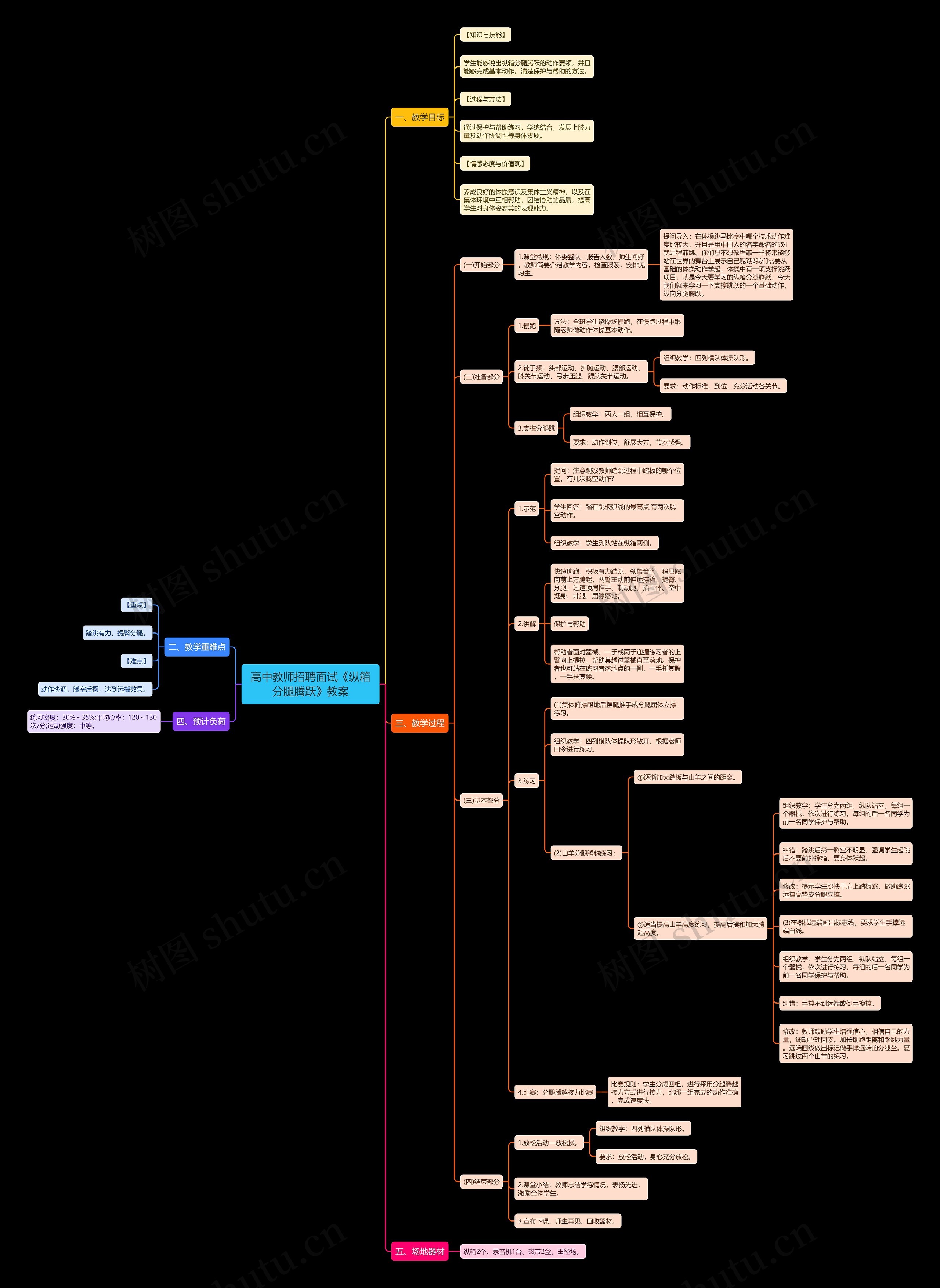 高中教师招聘面试《纵箱分腿腾跃》教案思维导图