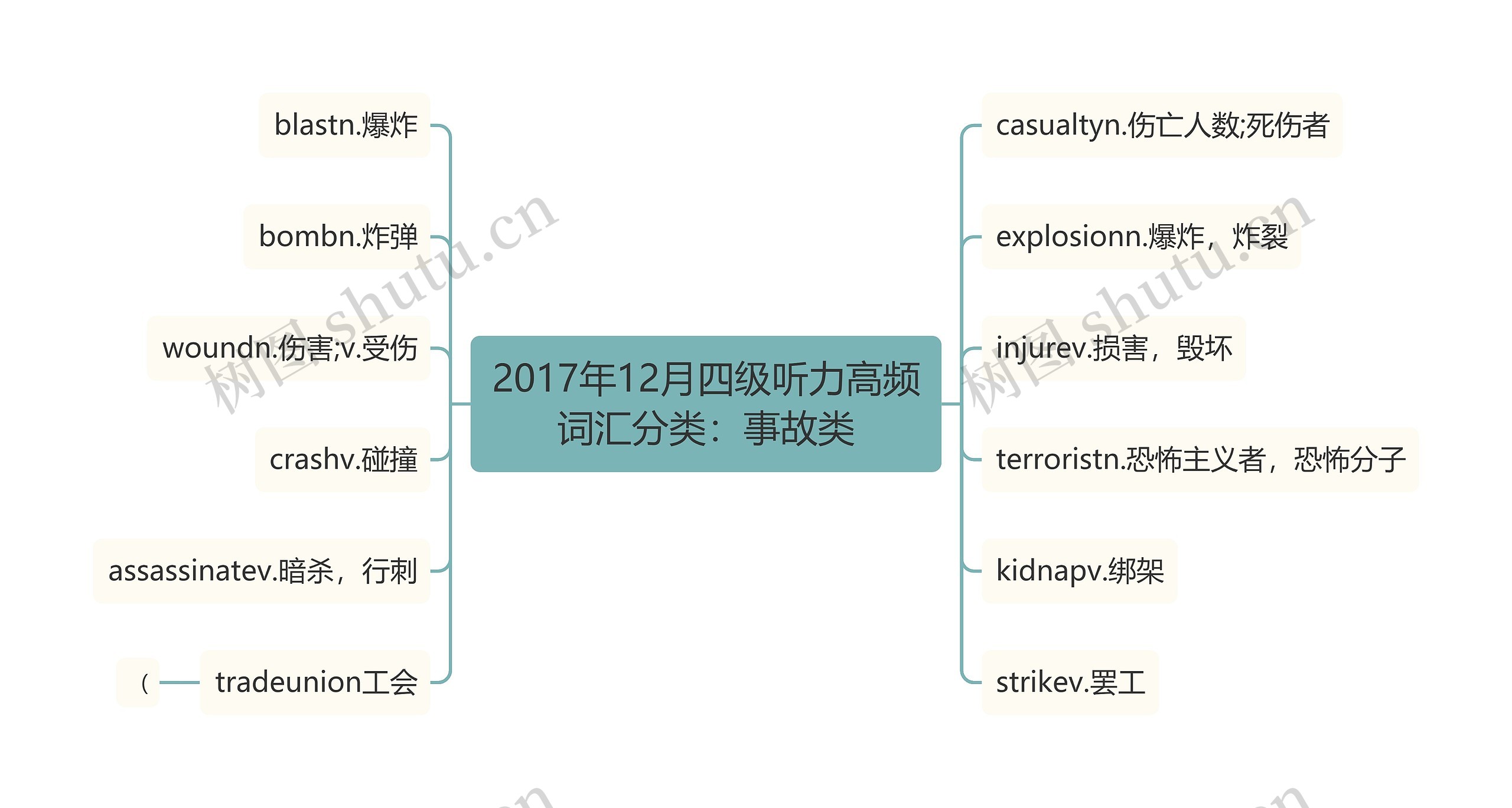 2017年12月四级听力高频词汇分类:事故类 2017年12月四级听力高频词汇分类:事故类