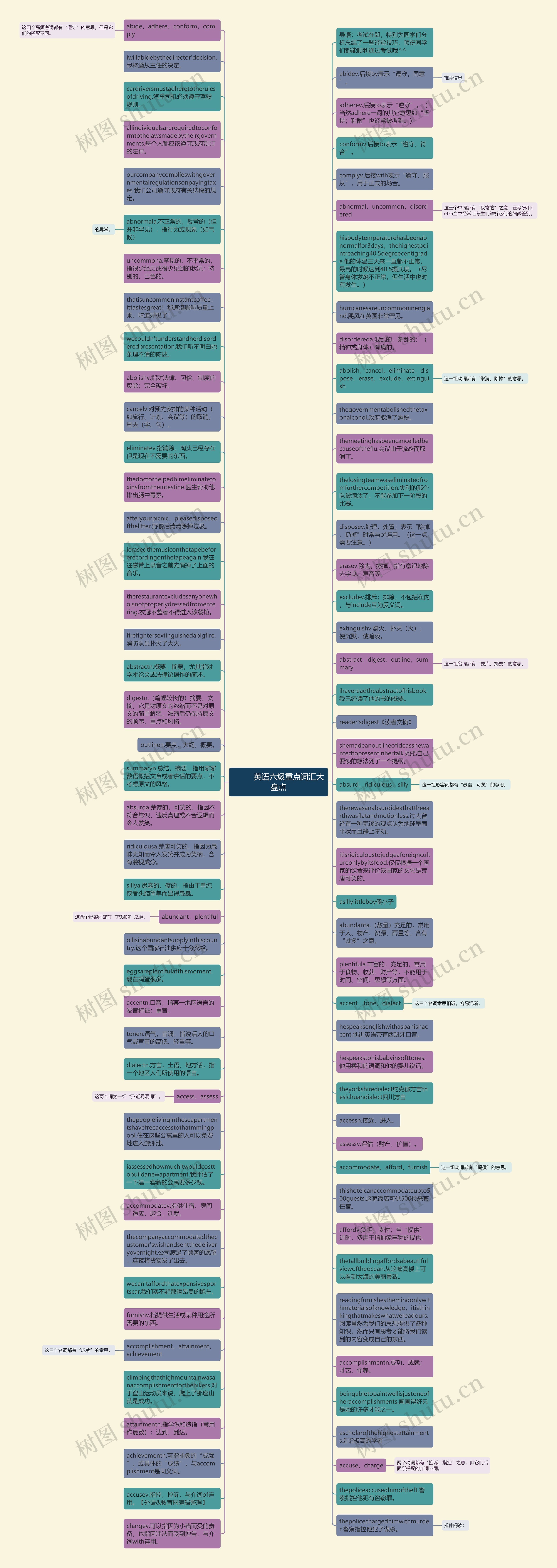         	英语六级重点词汇大盘点思维导图