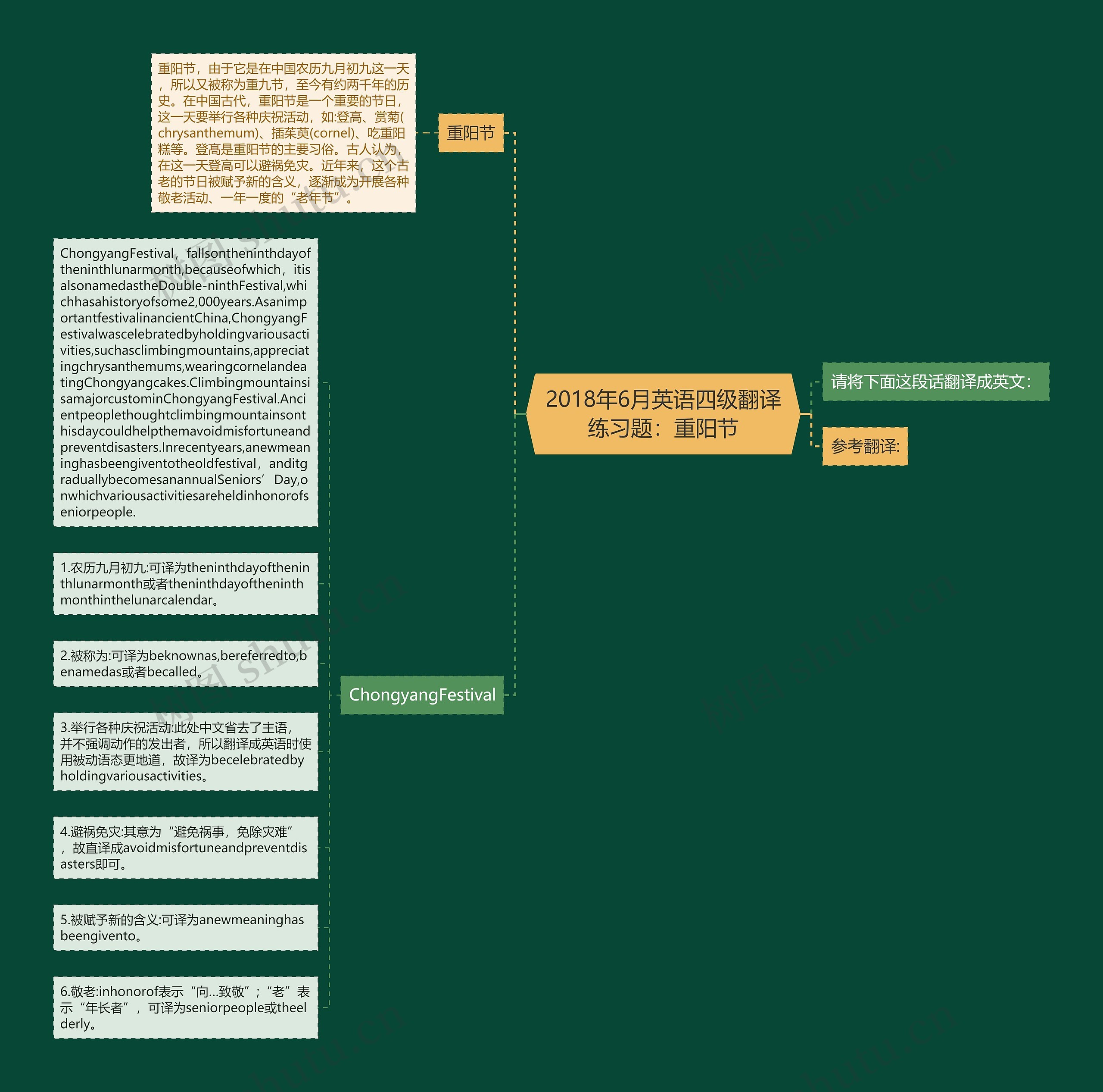 2018年6月英语四级翻译练习题:重阳节思维导图高清图 2018年6月英语四级翻译练习题:重阳节思维导图