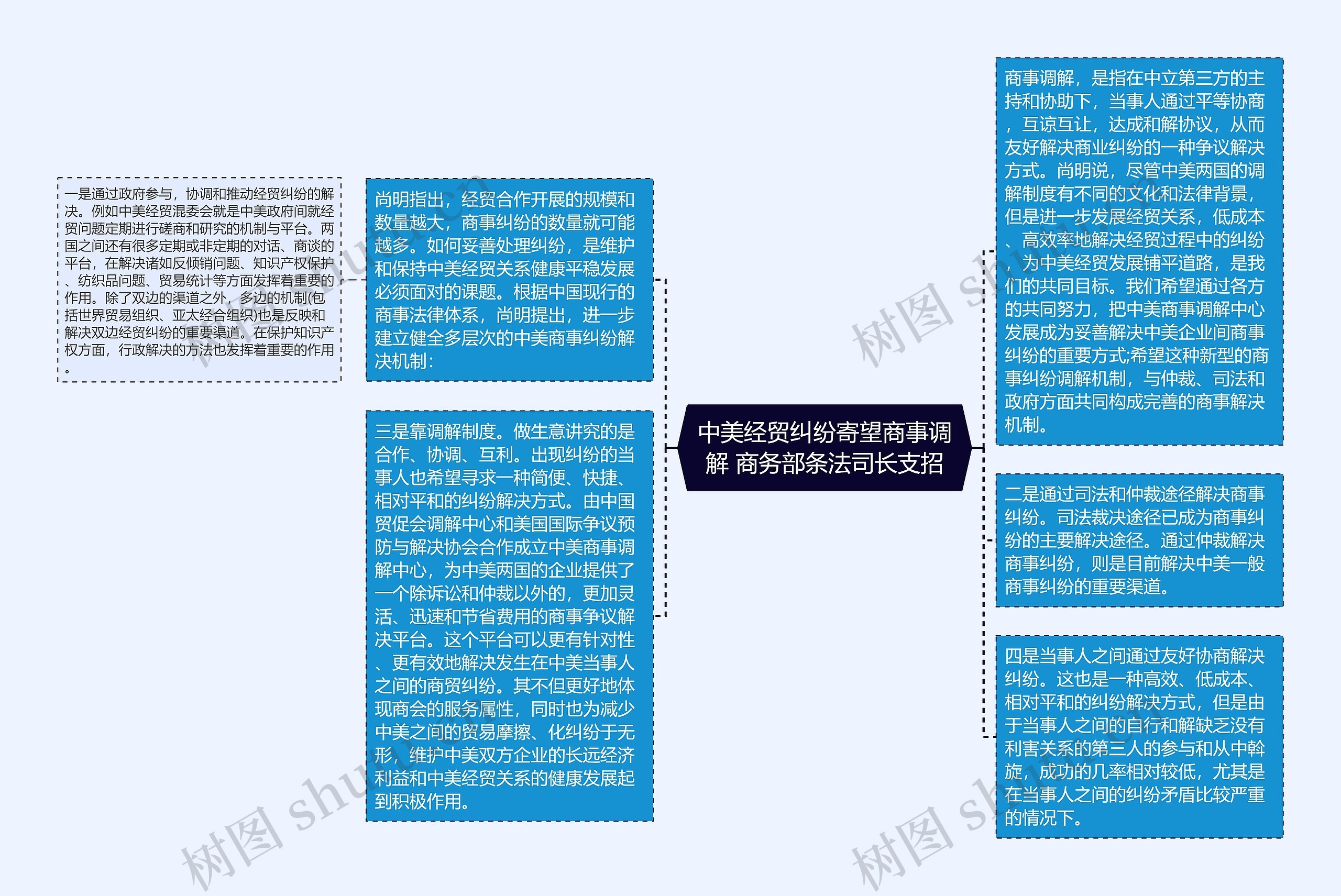 中美经贸纠纷寄望商事调解 商务部条法司长支招思维导图