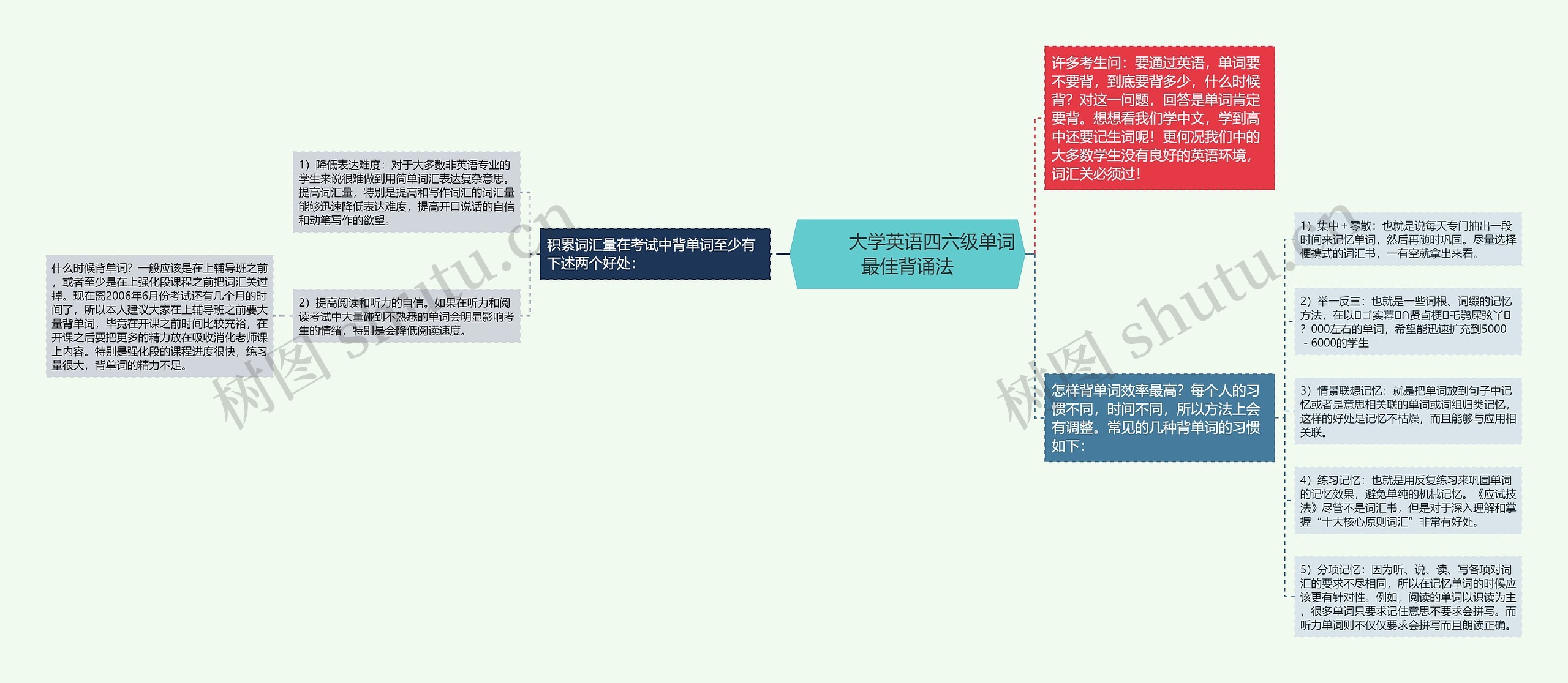         	大学英语四六级单词最佳背诵法