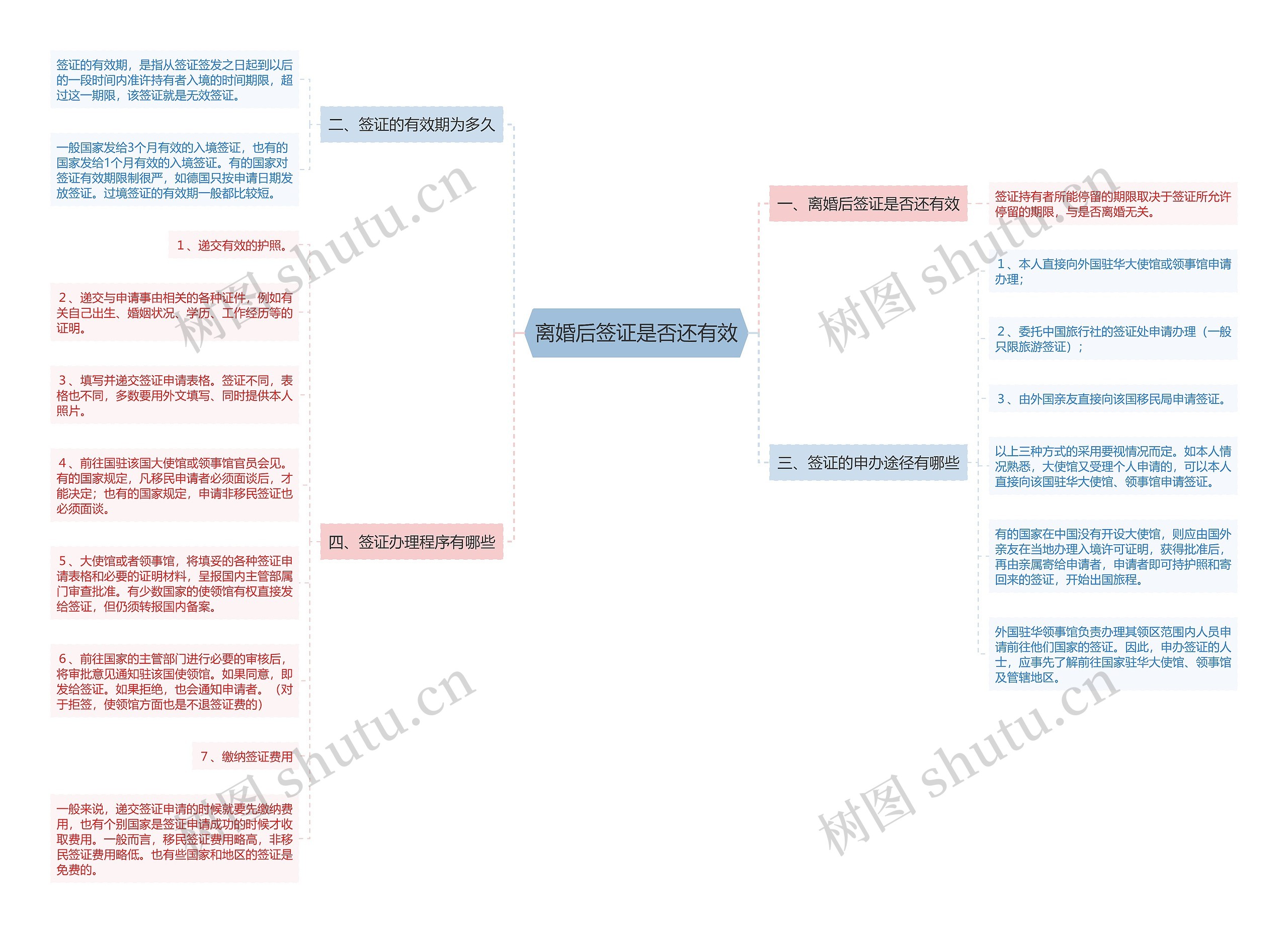 离婚后签证是否还有效思维导图