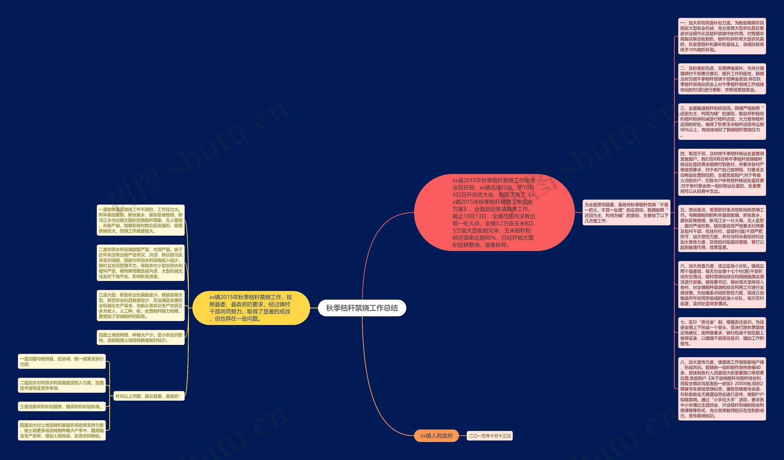 秋季秸秆禁烧工作总结思维导图