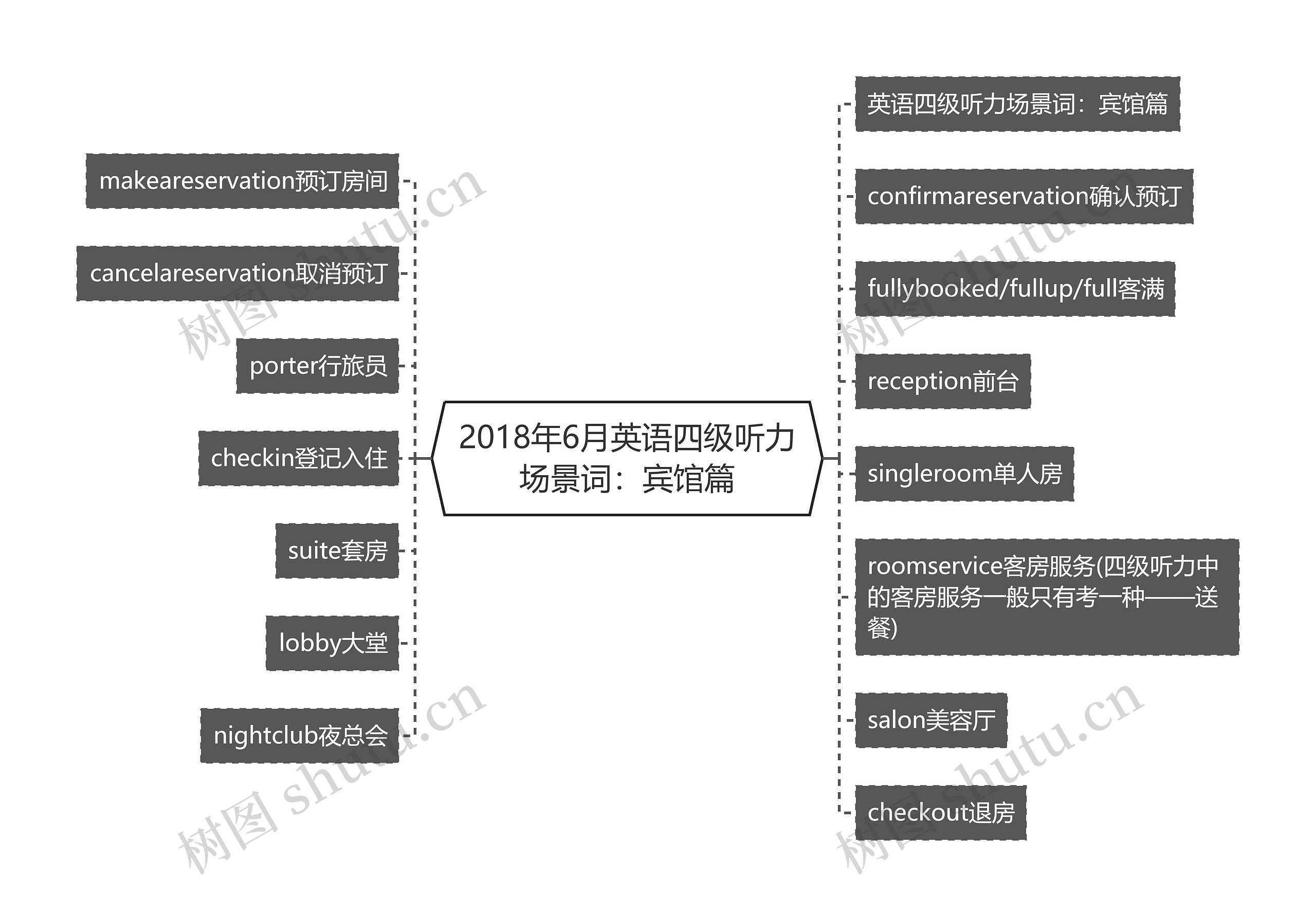 2018年6月英语四级听力场景词：宾馆篇思维导图