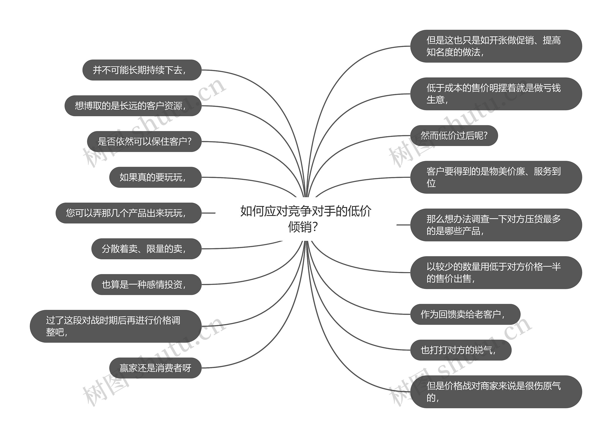 如何应对竞争对手的低价倾销？思维导图