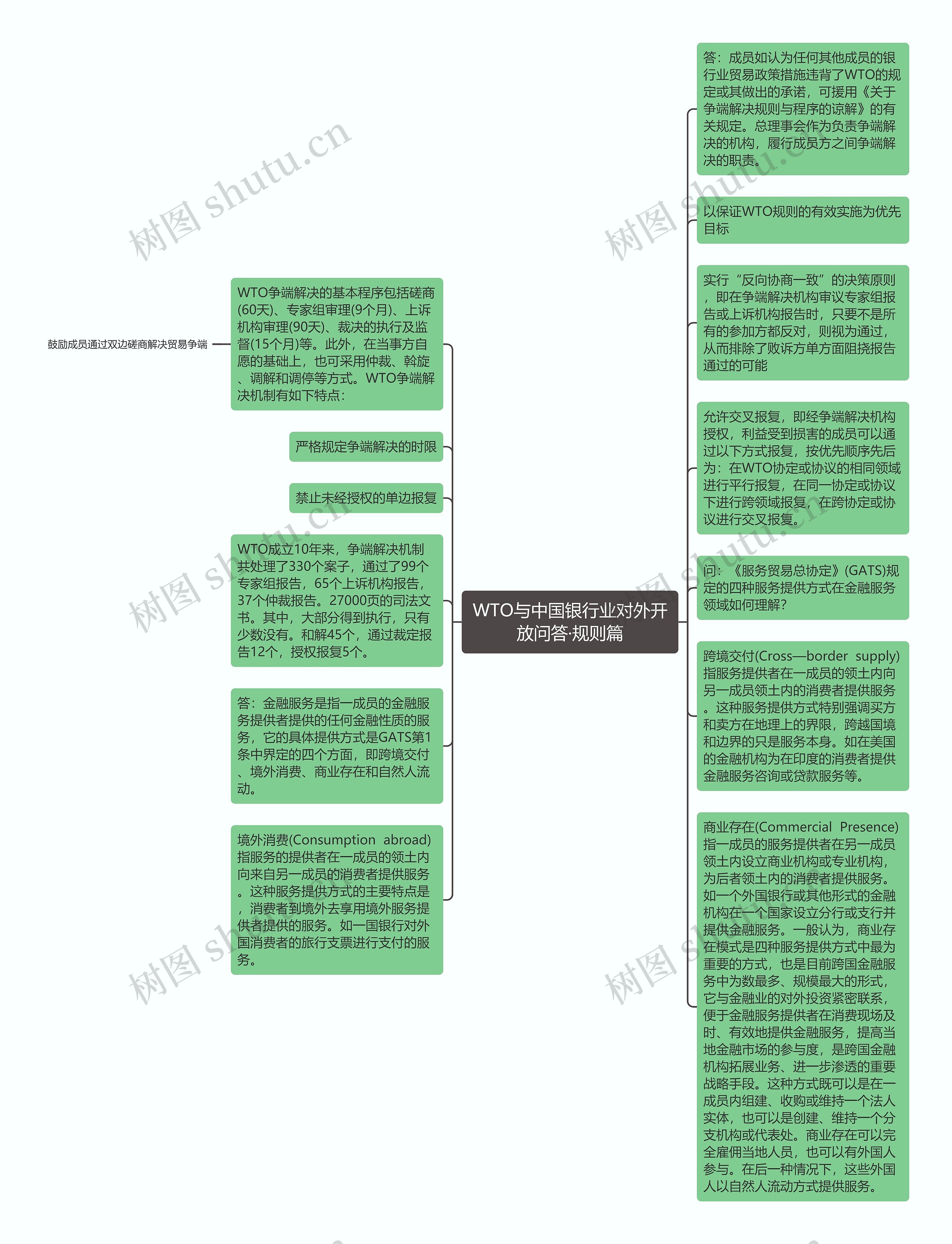 WTO与中国银行业对外开放问答·规则篇思维导图