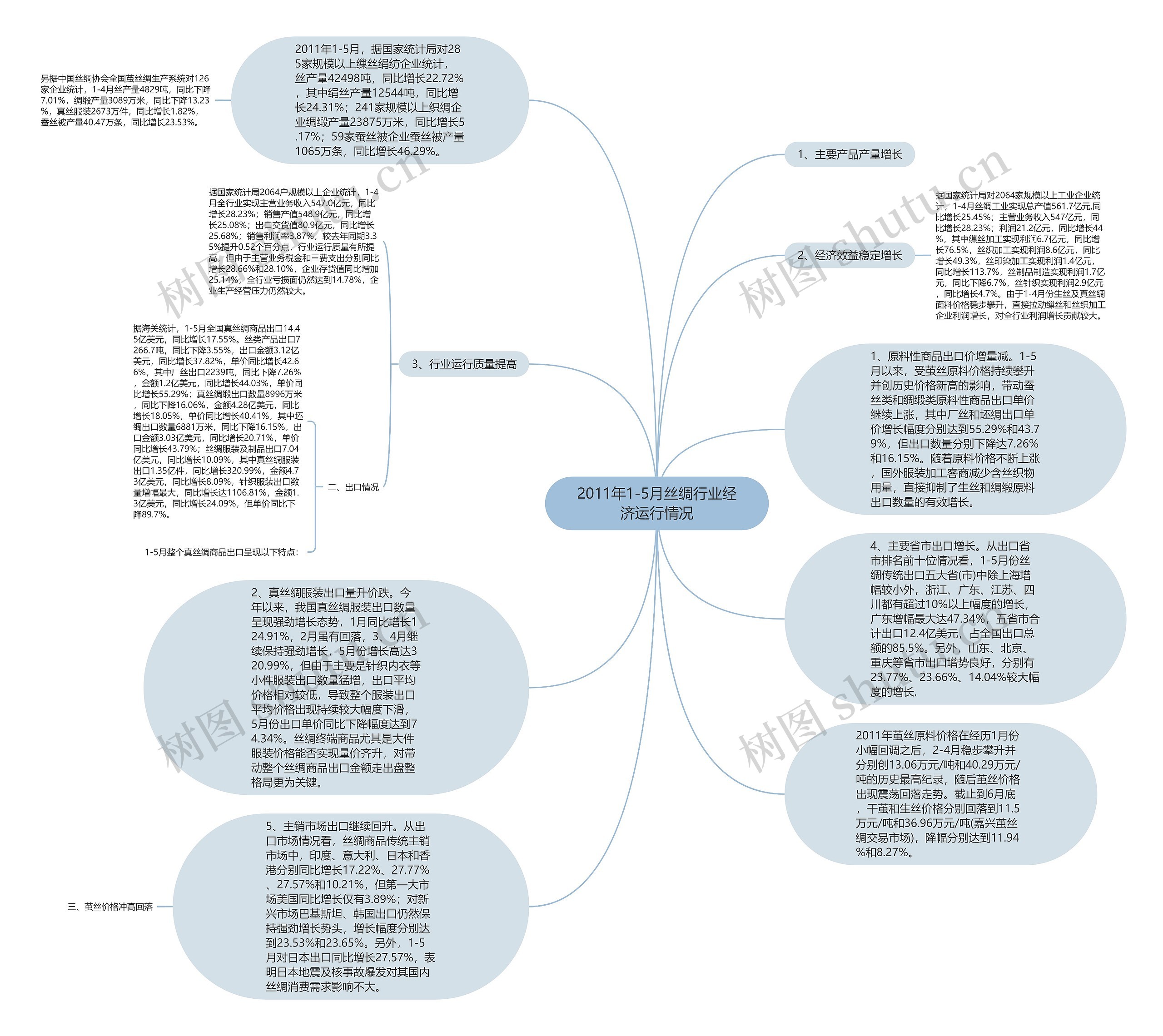 2011年1-5月丝绸行业经济运行情况思维导图