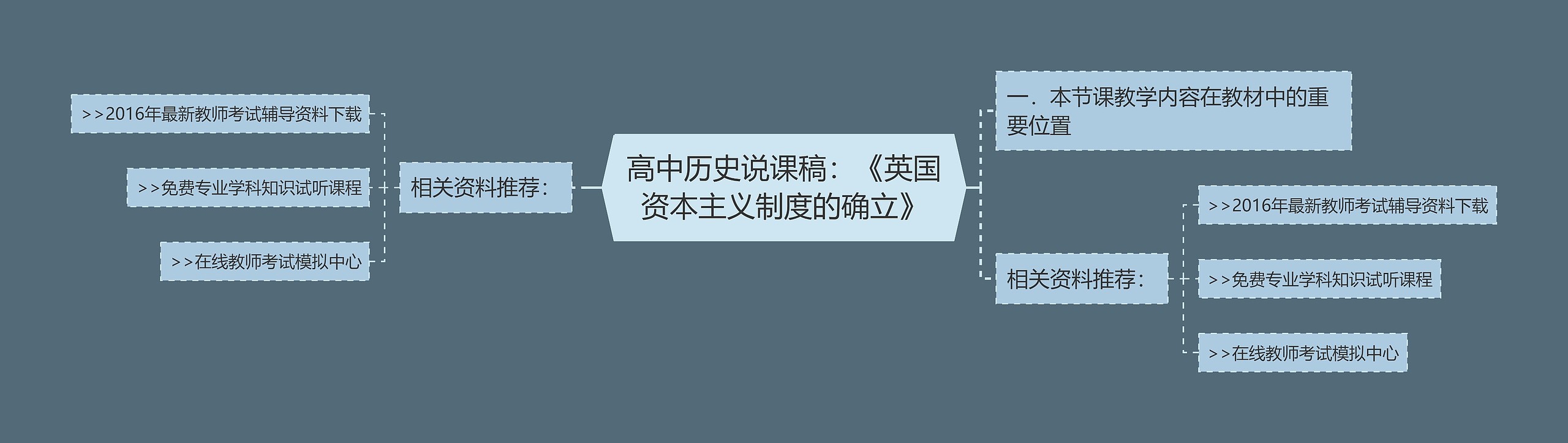 高中历史说课稿：《英国资本主义制度的确立》思维导图