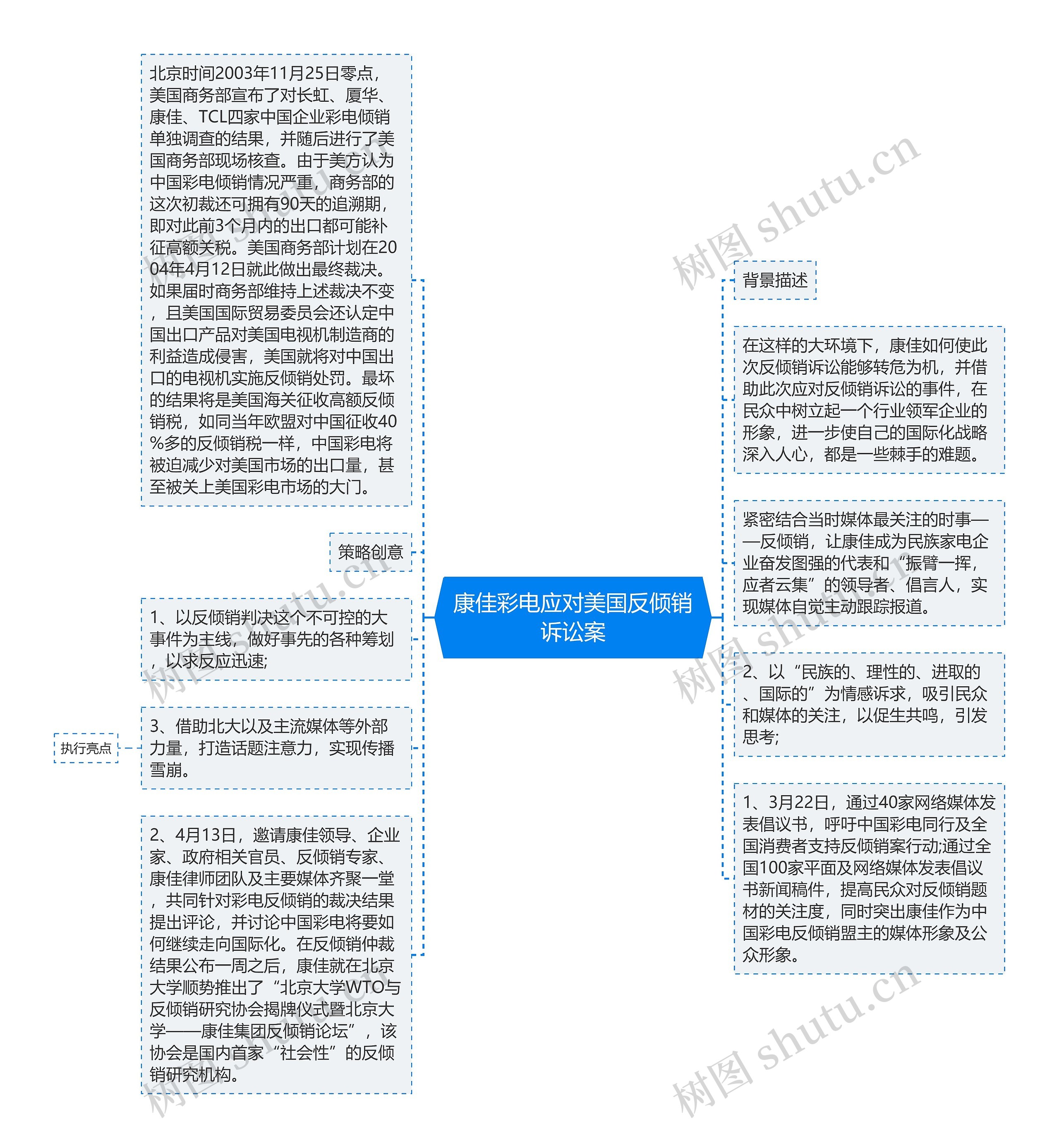 康佳彩电应对美国反倾销诉讼案思维导图