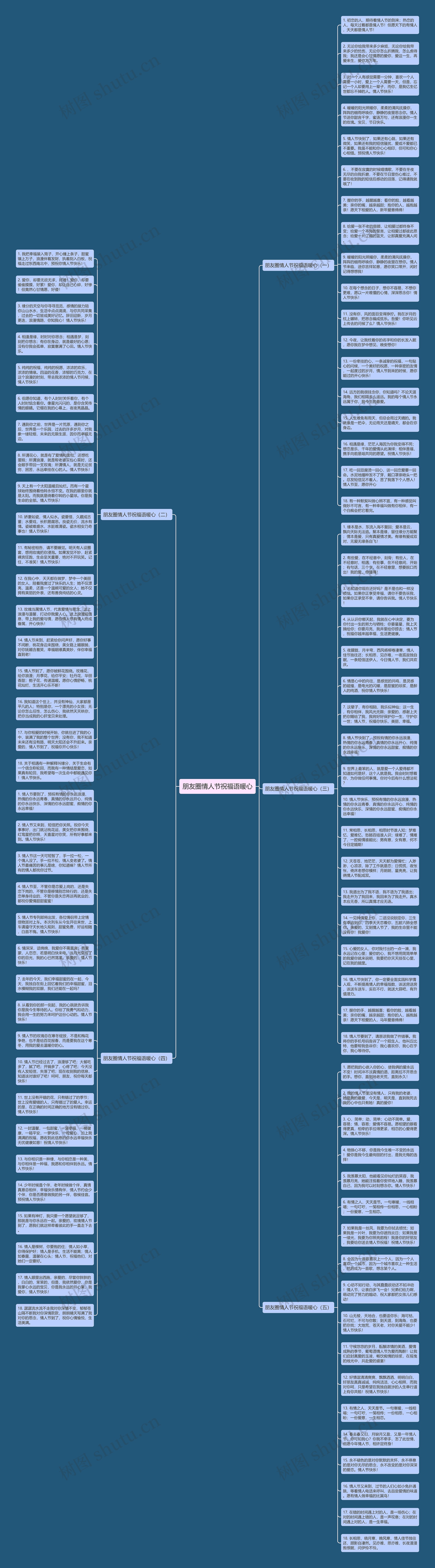 朋友圈情人节祝福语暖心思维导图