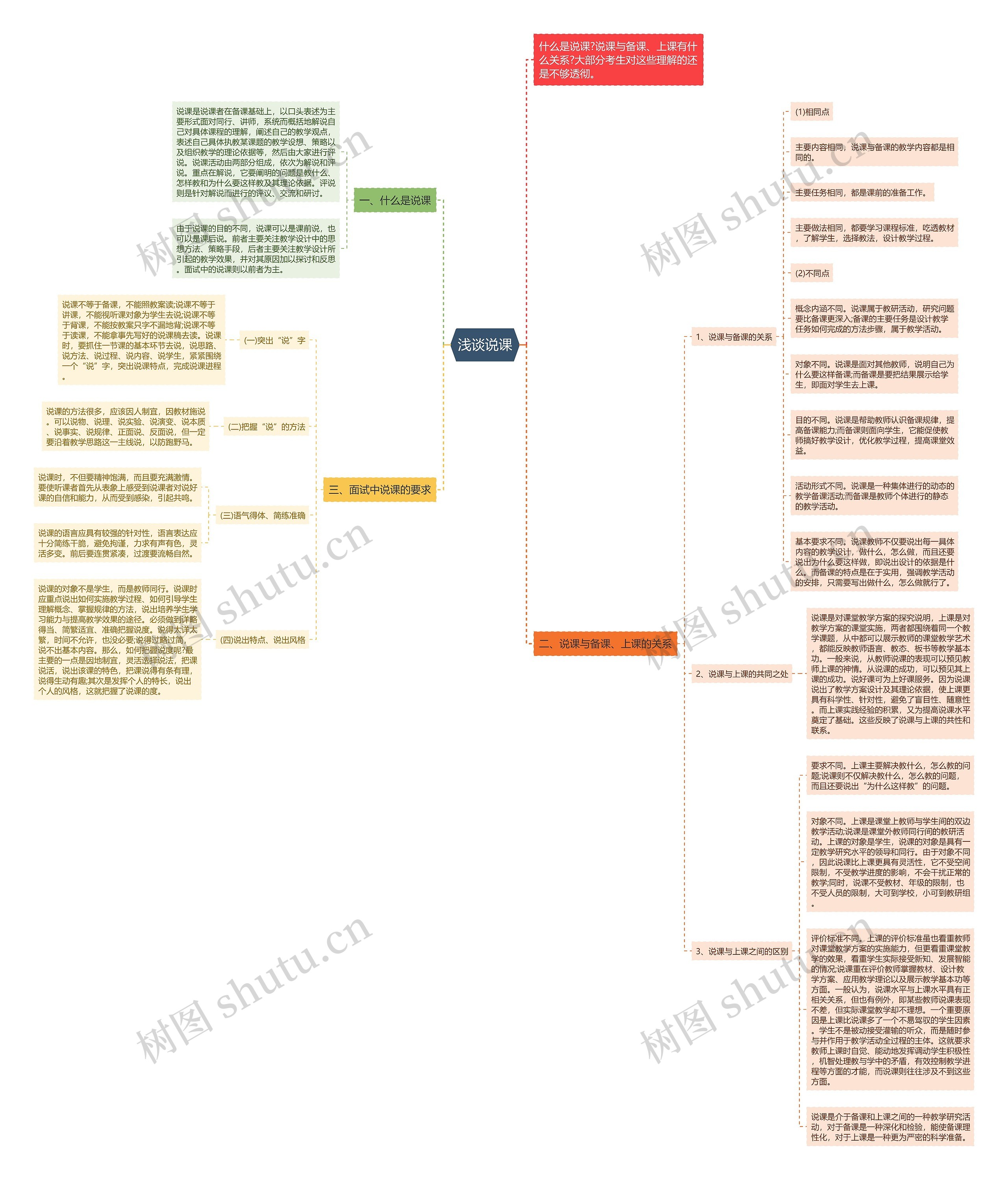 浅谈说课思维导图