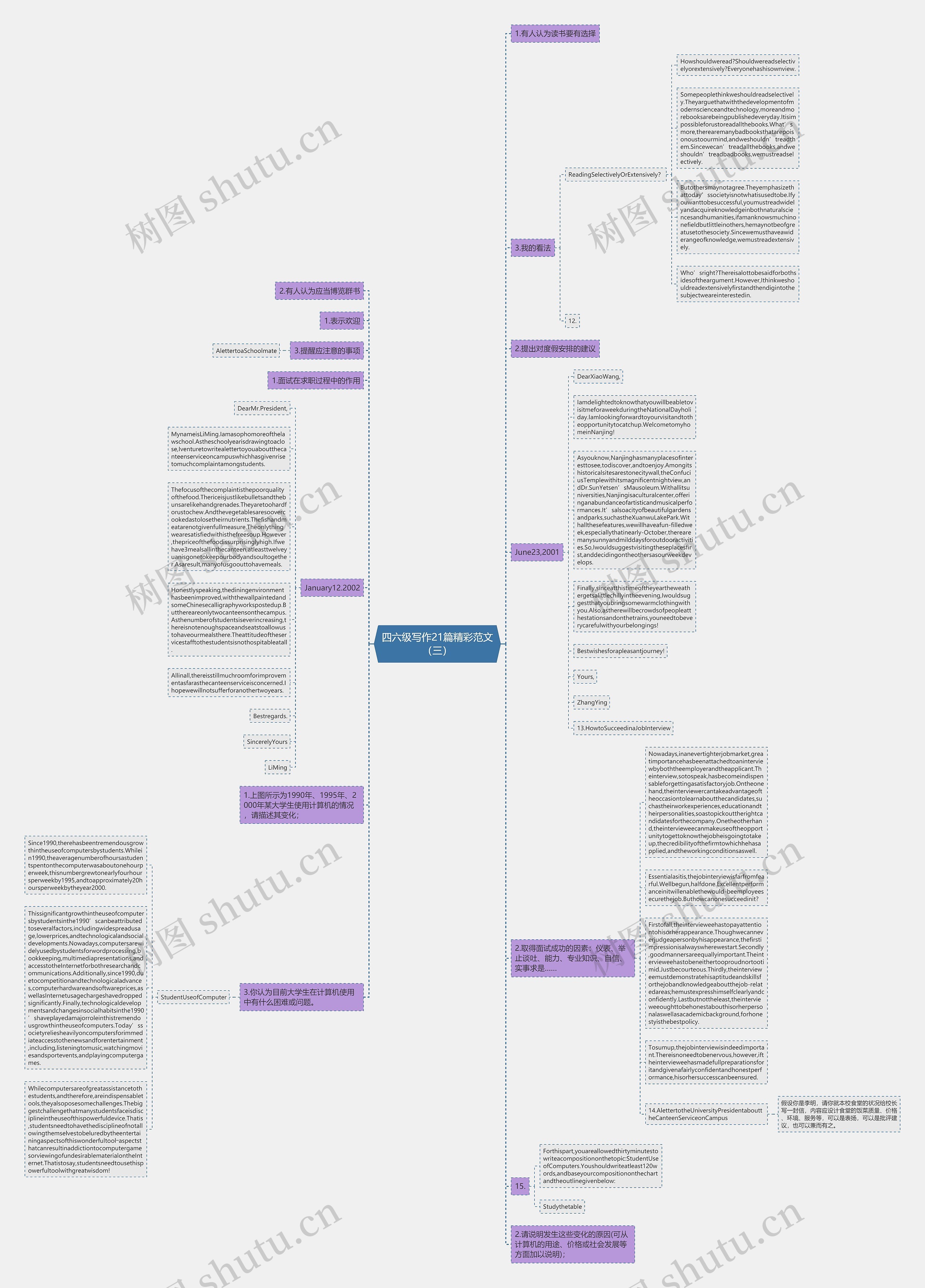 四六级写作21篇精彩范文（三）思维导图