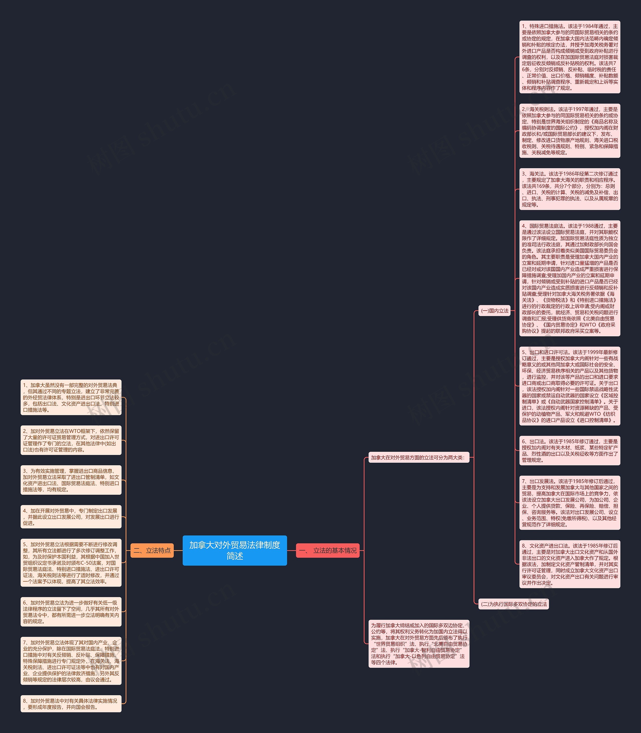 加拿大对外贸易法律制度简述思维导图