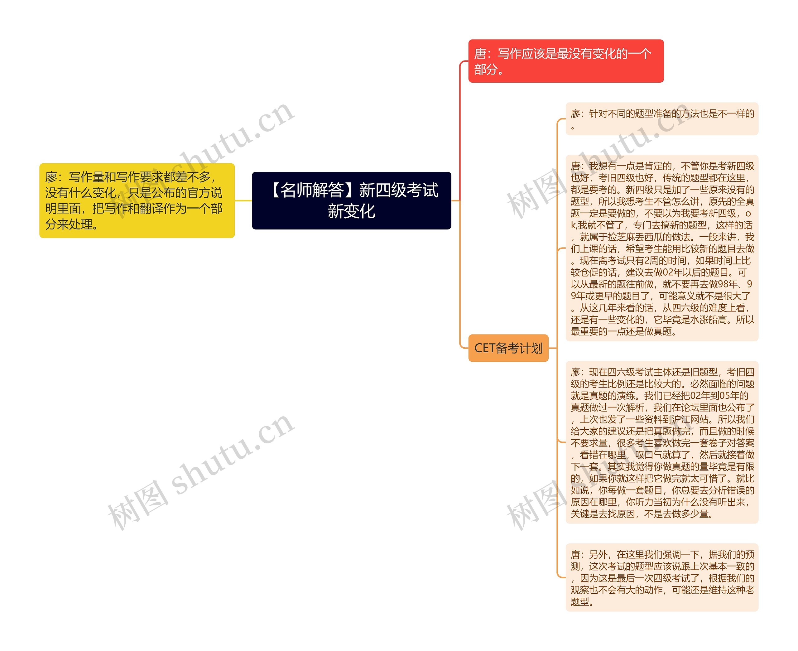 【名师解答】新四级考试新变化思维导图