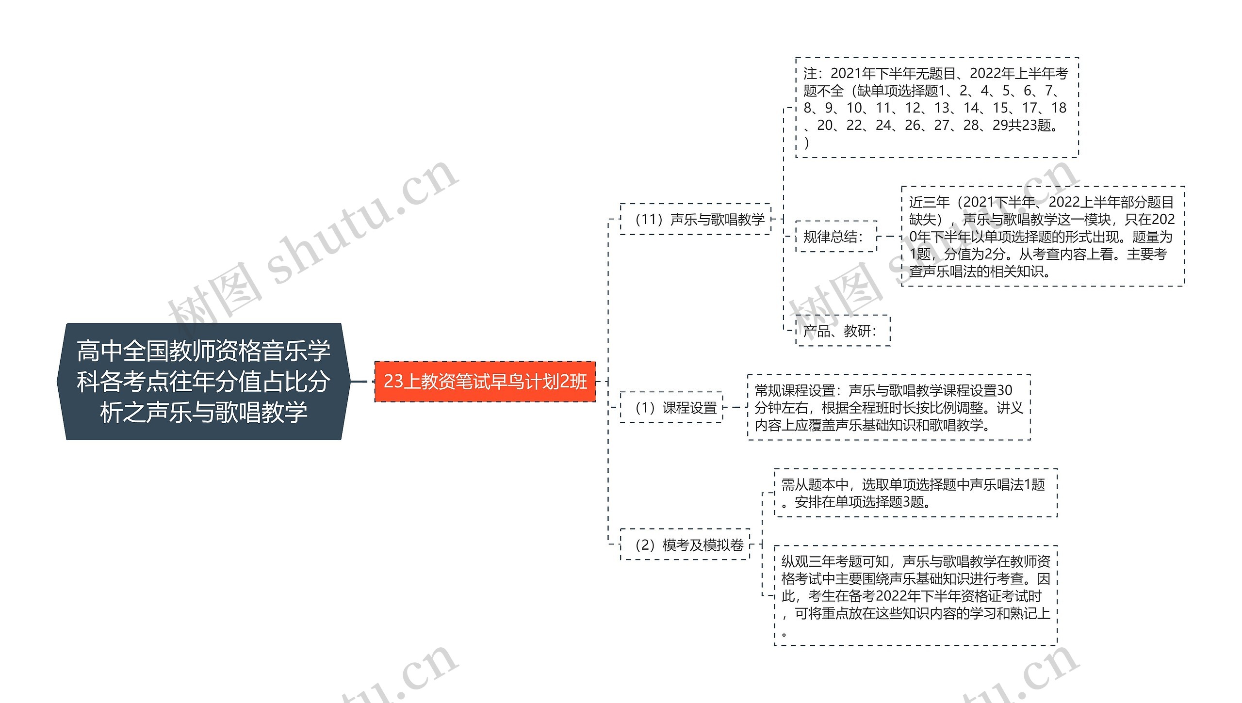 高中全国教师资格音乐学科各考点往年分值占比分析之声乐与歌唱教学