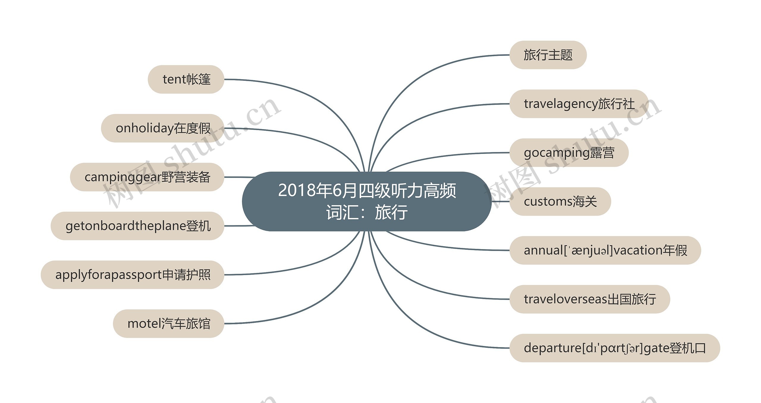 2018年6月四级听力高频词汇：旅行