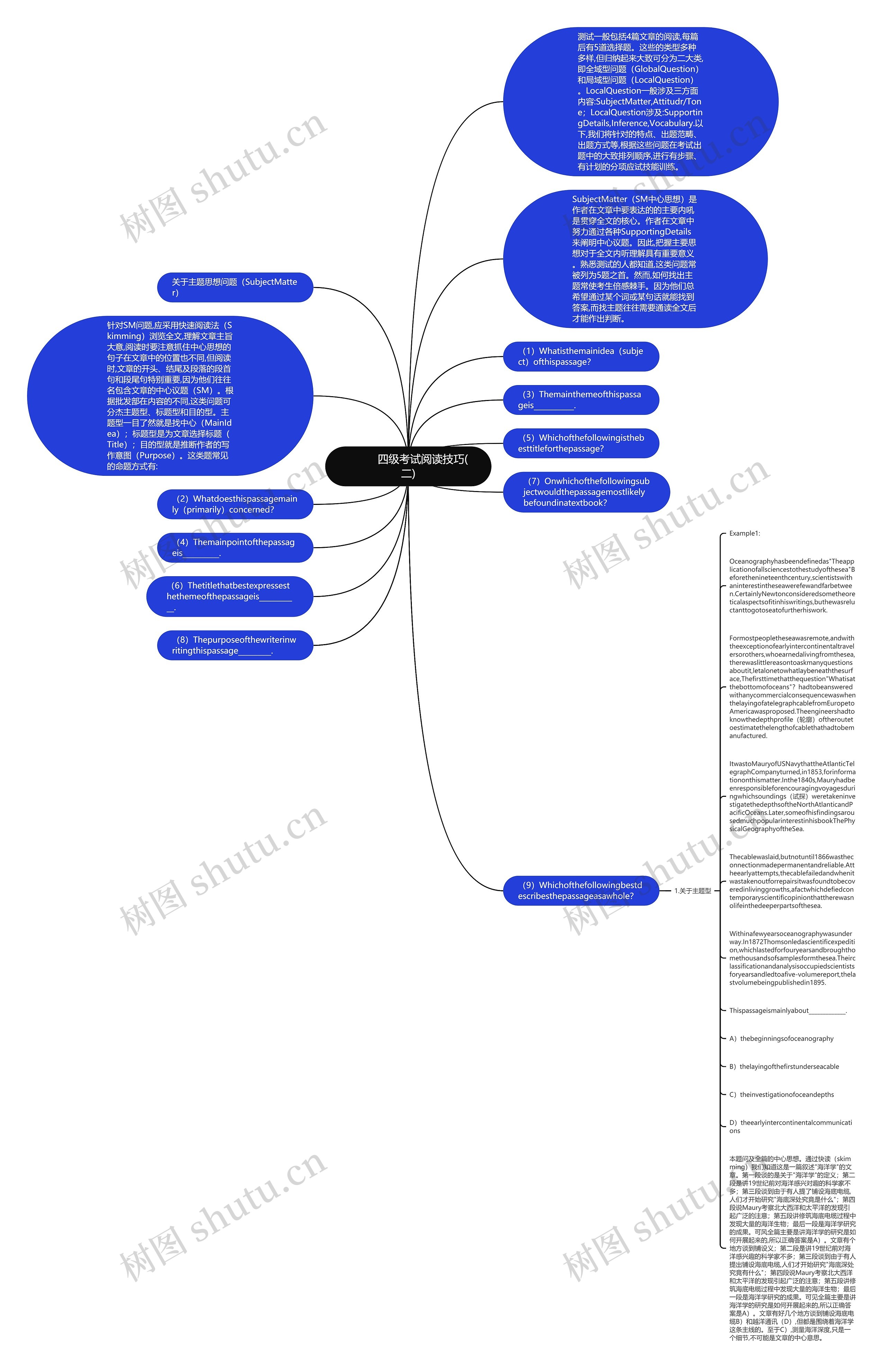         	四级考试阅读技巧(二)思维导图