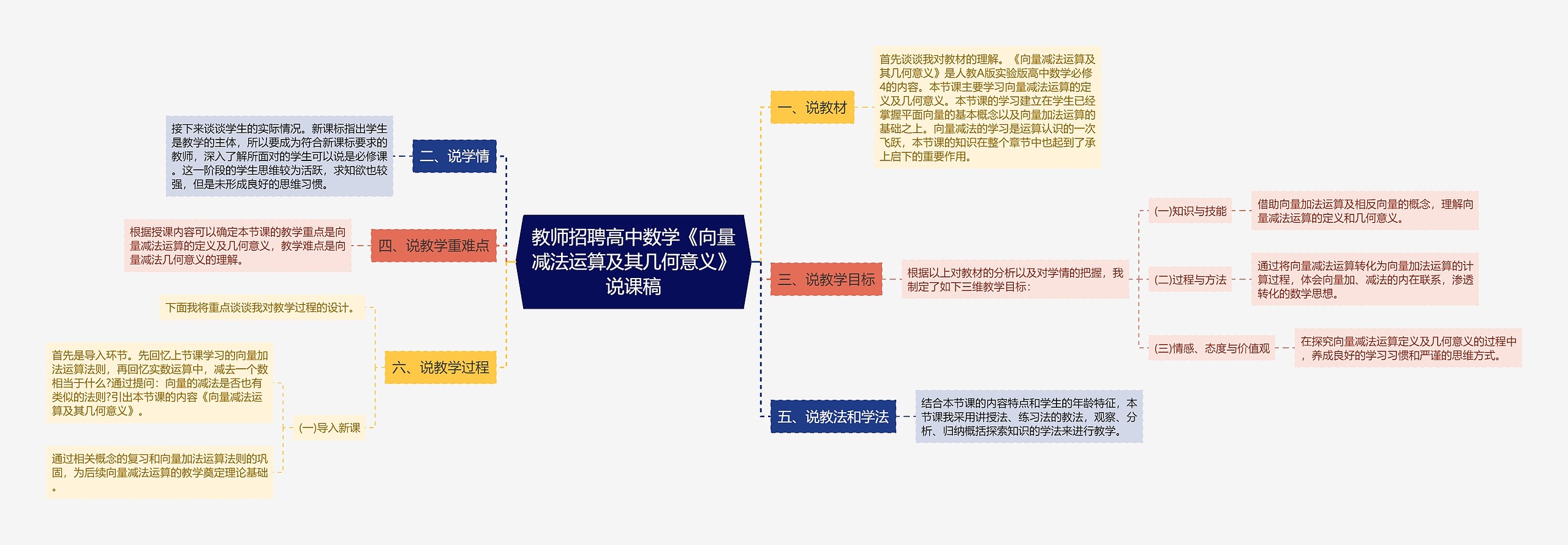 教师招聘高中数学《向量减法运算及其几何意义》说课稿