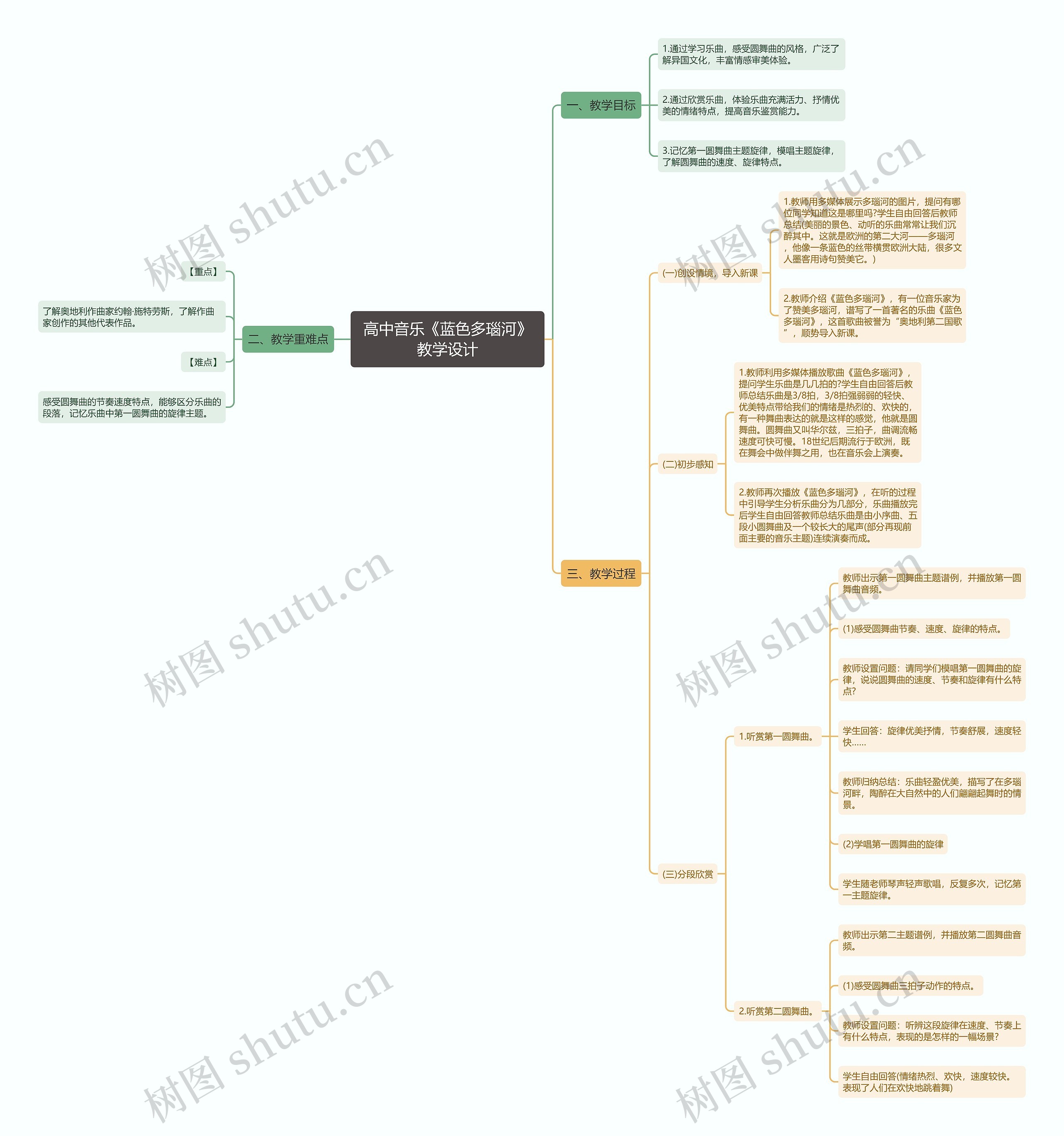 高中音乐《蓝色多瑙河》教学设计思维导图
