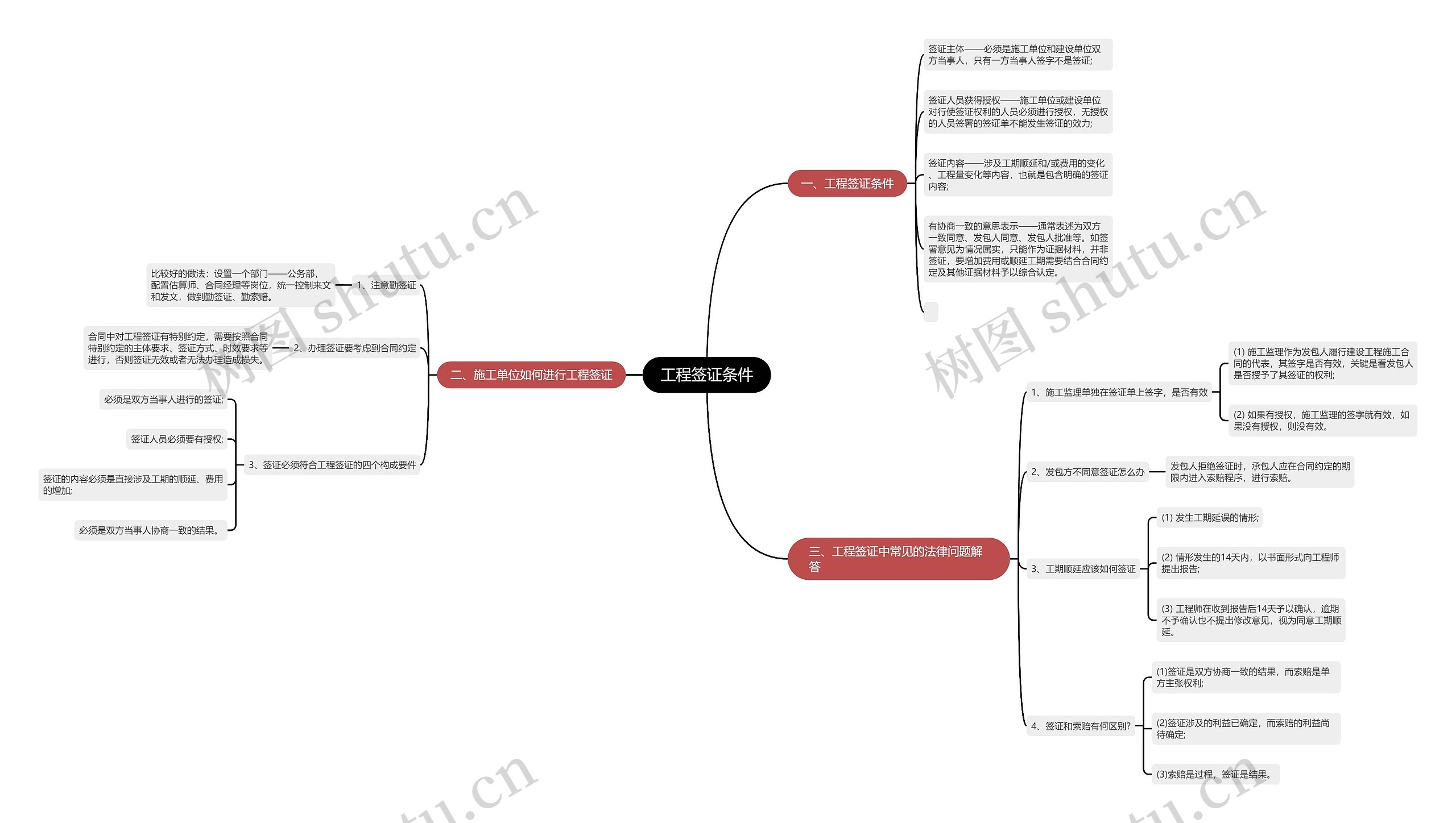 工程签证条件思维导图
