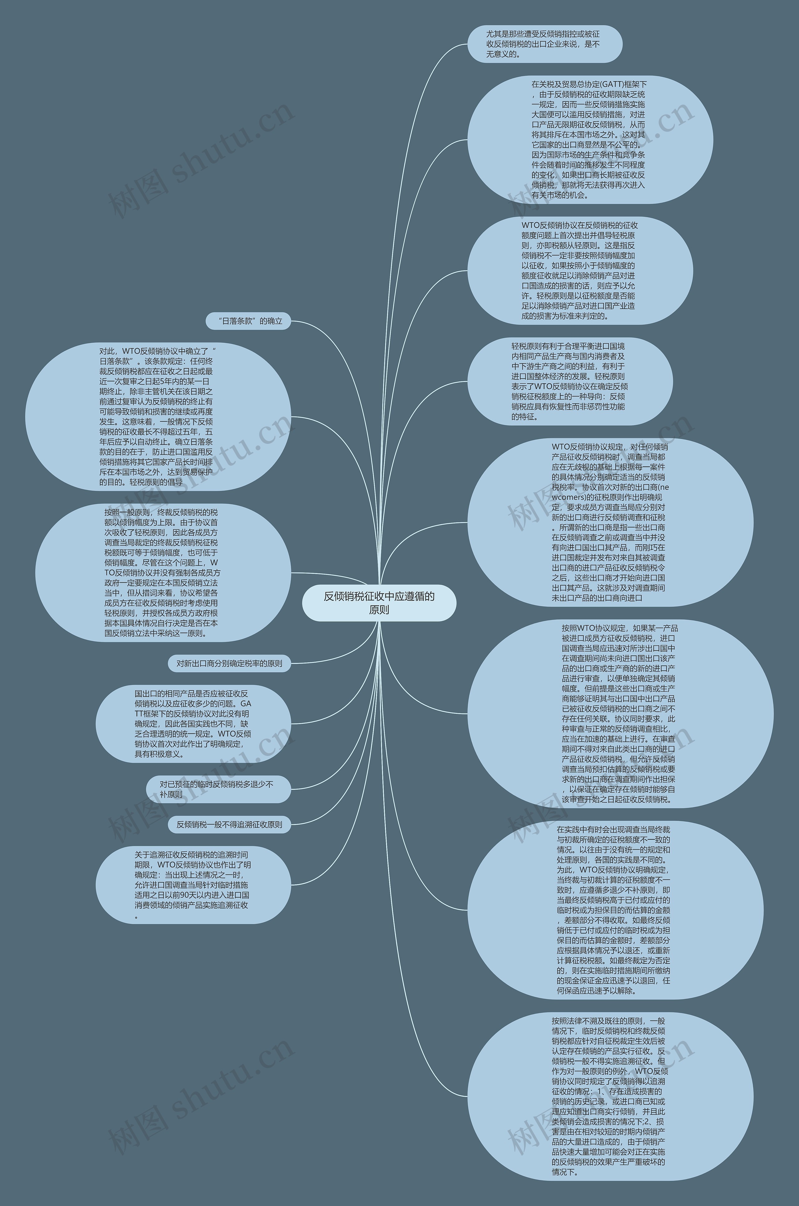 反倾销税征收中应遵循的原则思维导图