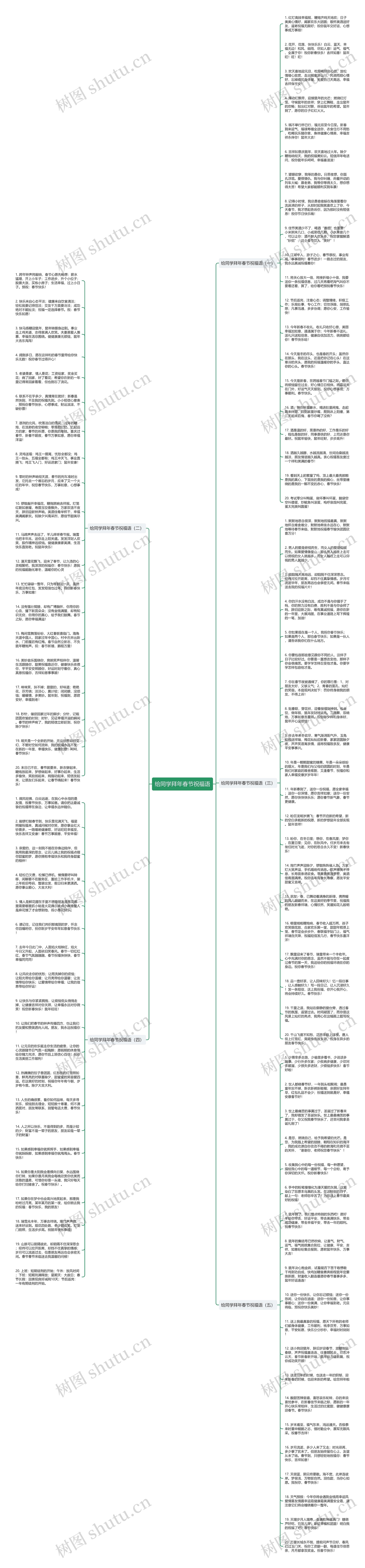 给同学拜年春节祝福语思维导图