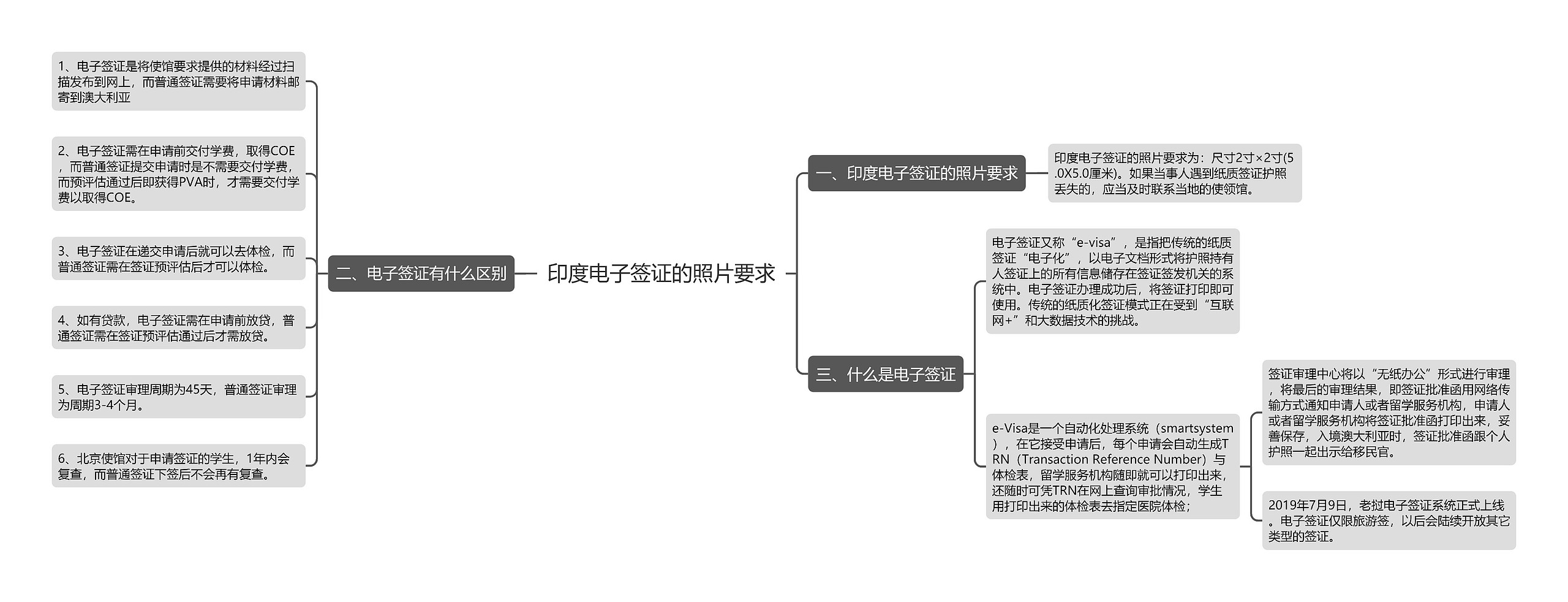 印度电子签证的照片要求