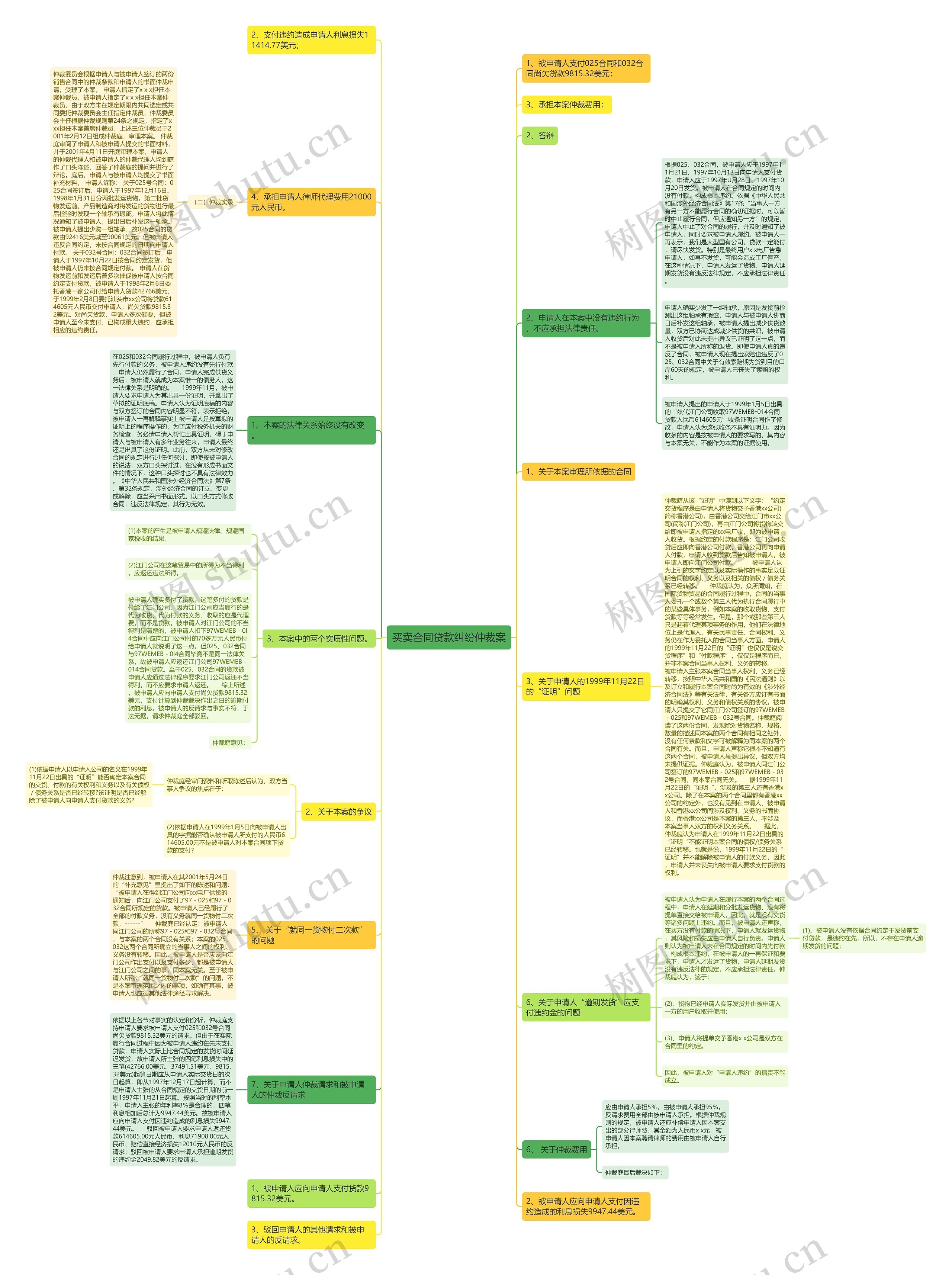 买卖合同贷款纠纷仲裁案思维导图