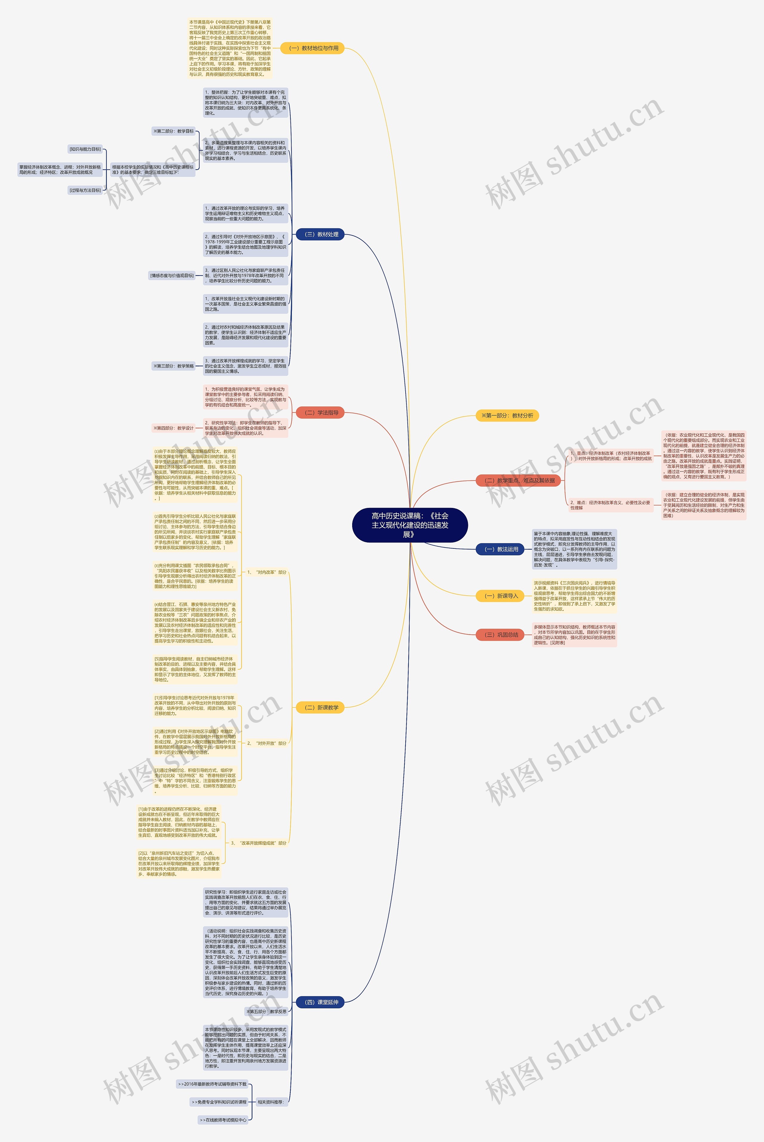 高中历史说课稿：《社会主义现代化建设的迅速发展》思维导图