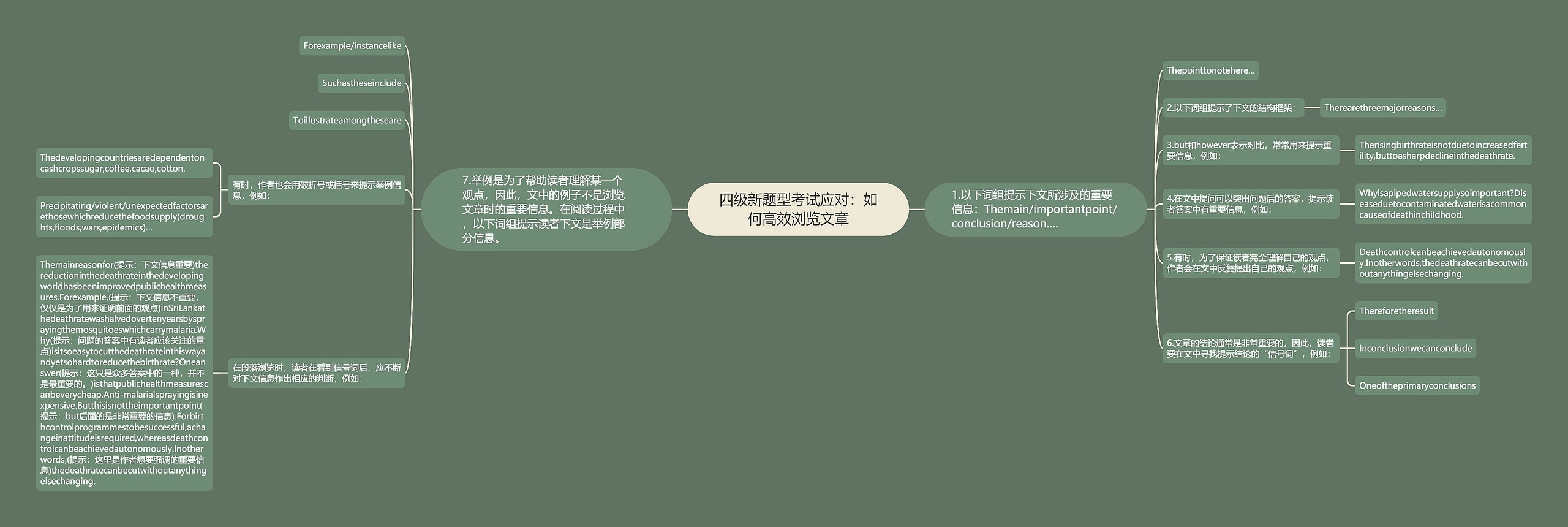 四级新题型考试应对：如何高效浏览文章思维导图