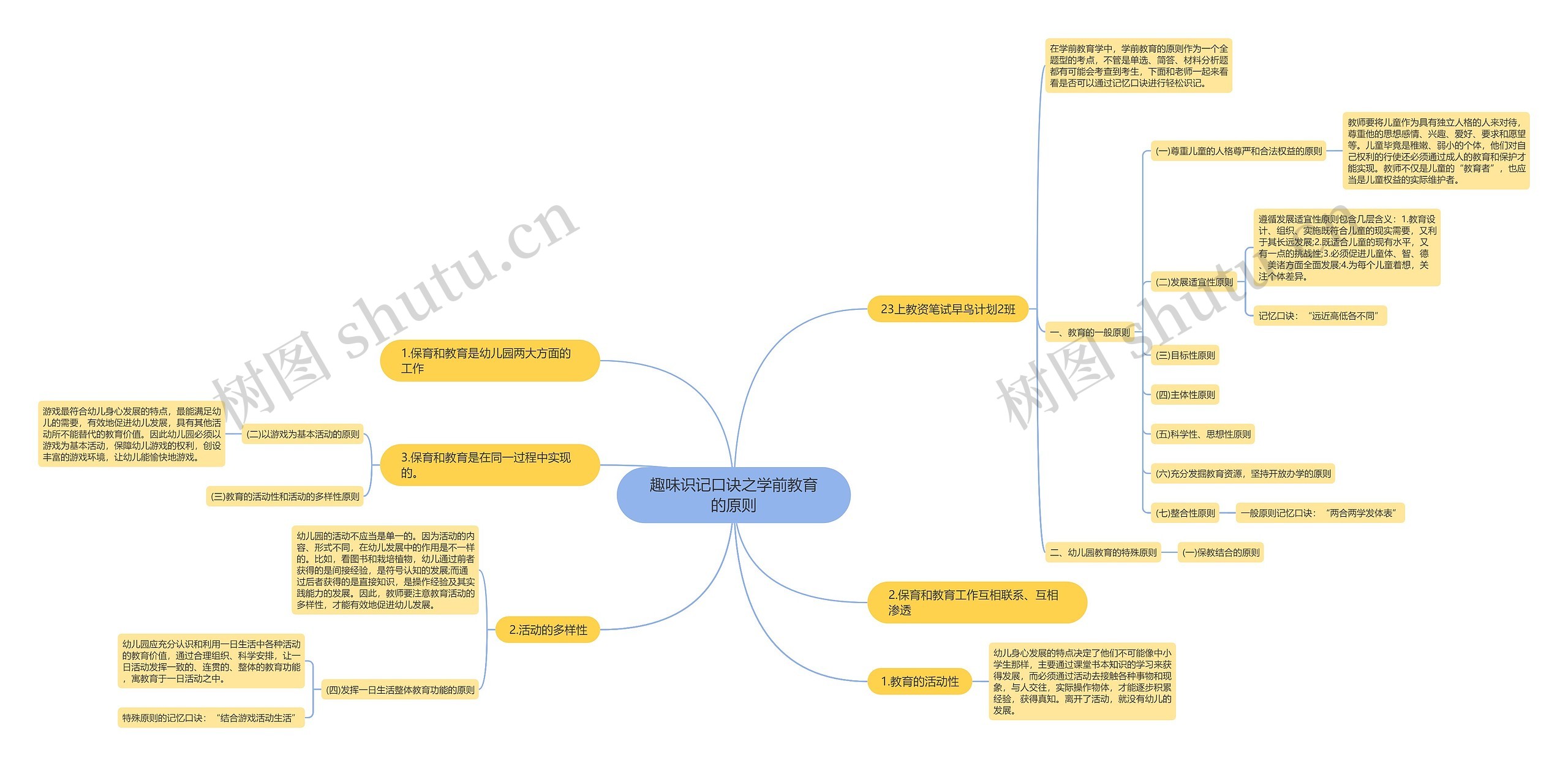 趣味识记口诀之学前教育的原则思维导图