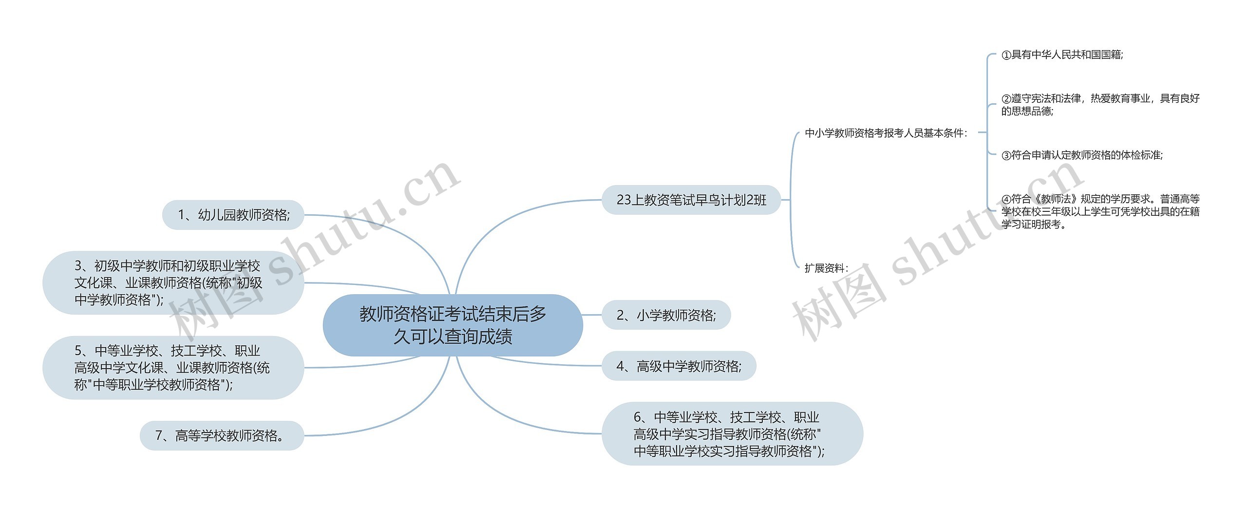 教师资格证考试结束后多久可以查询成绩思维导图