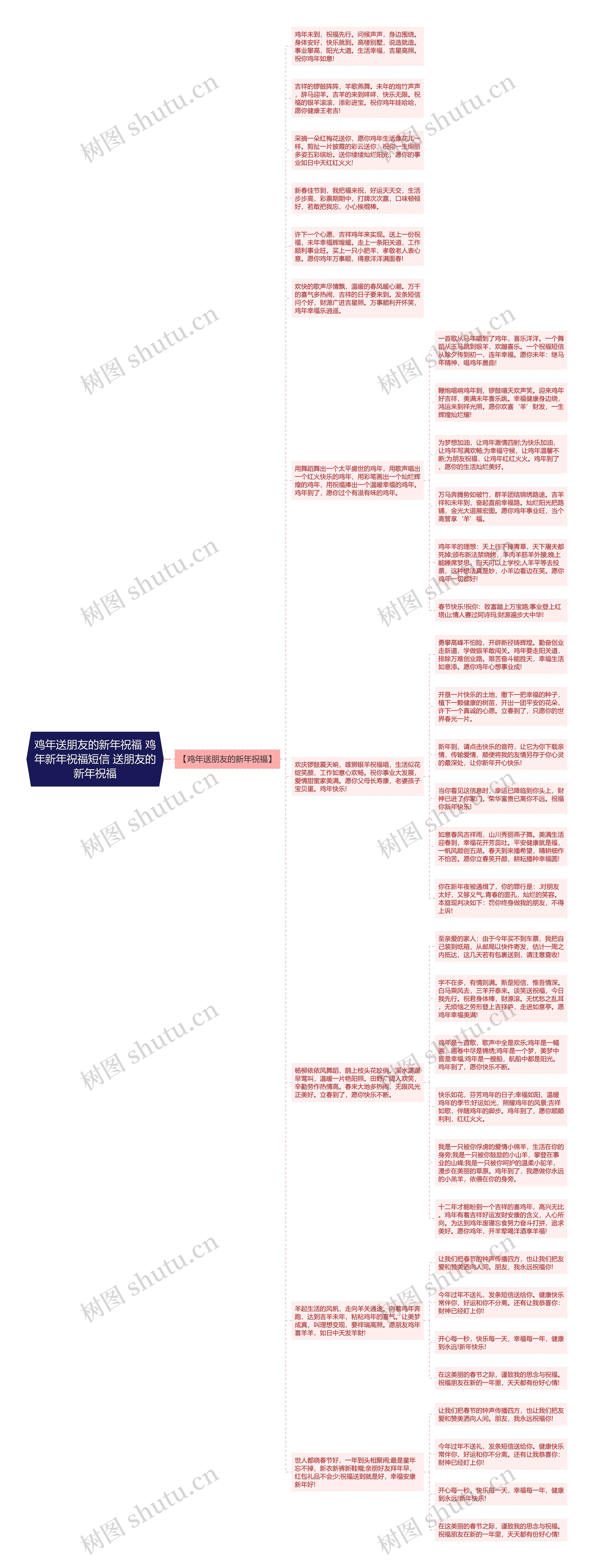 鸡年送朋友的新年祝福 鸡年新年祝福短信 送朋友的新年祝福思维导图