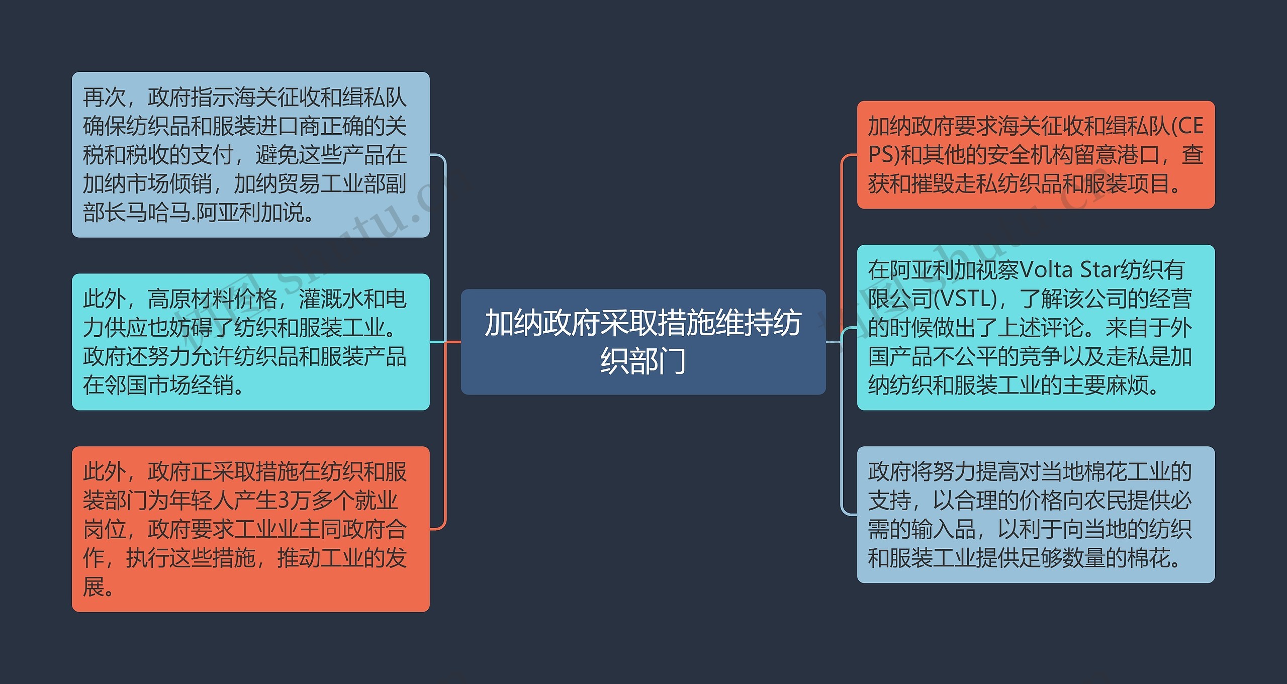 加纳政府采取措施维持纺织部门