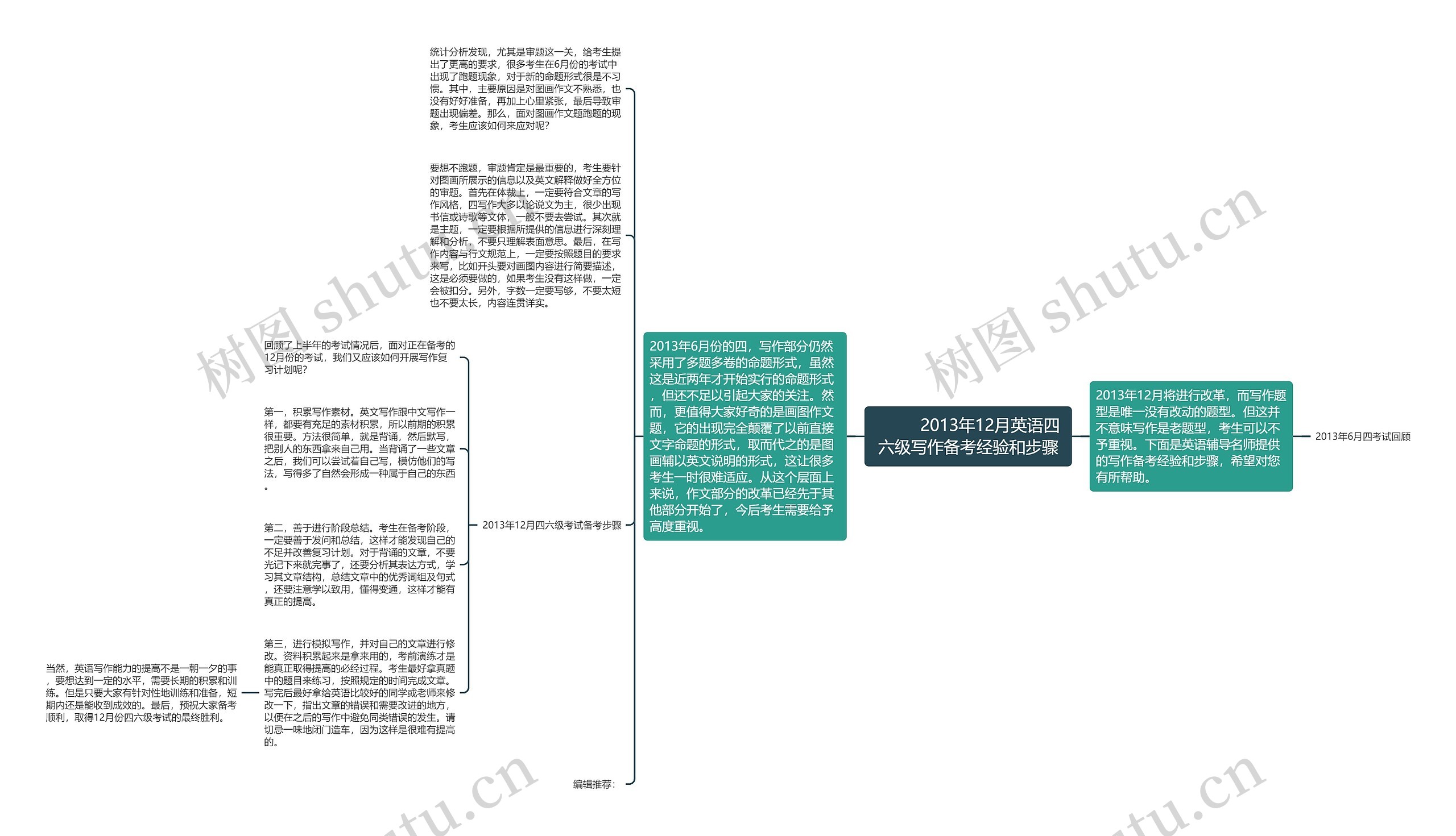         	2013年12月英语四六级写作备考经验和步骤思维导图