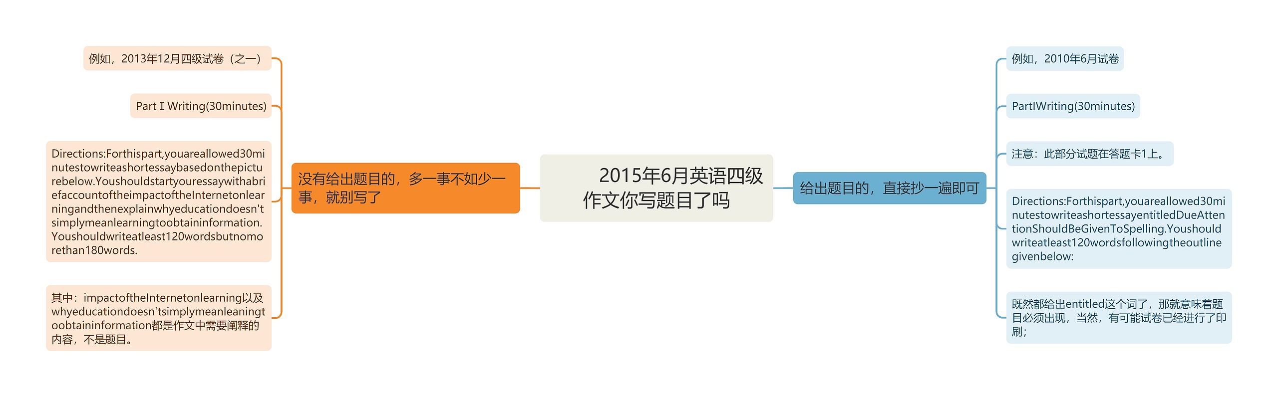         	2015年6月英语四级作文你写题目了吗