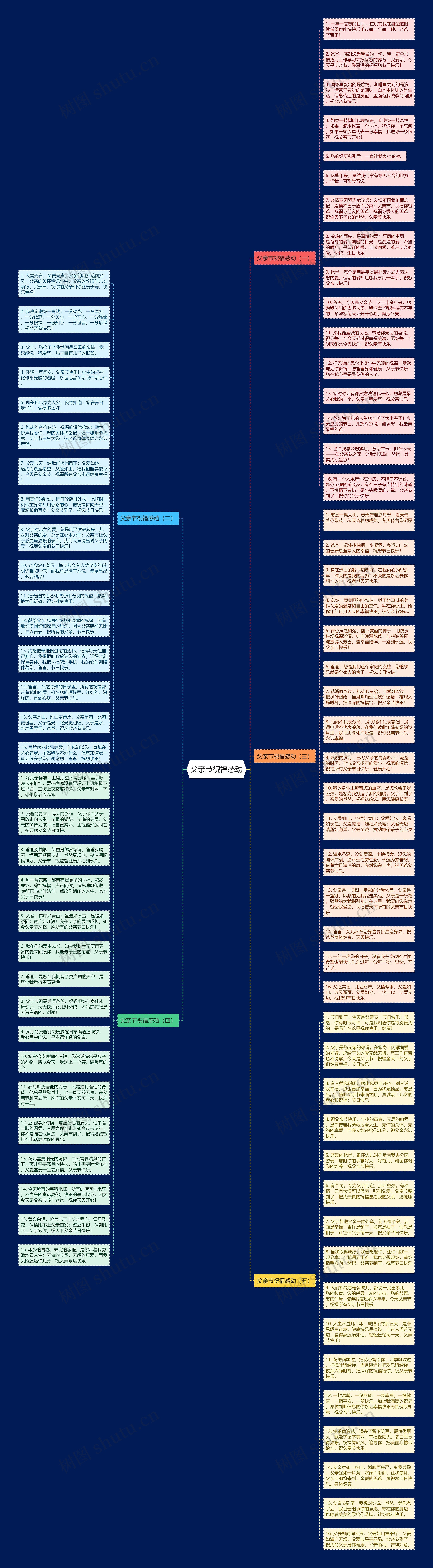 父亲节祝福感动思维导图