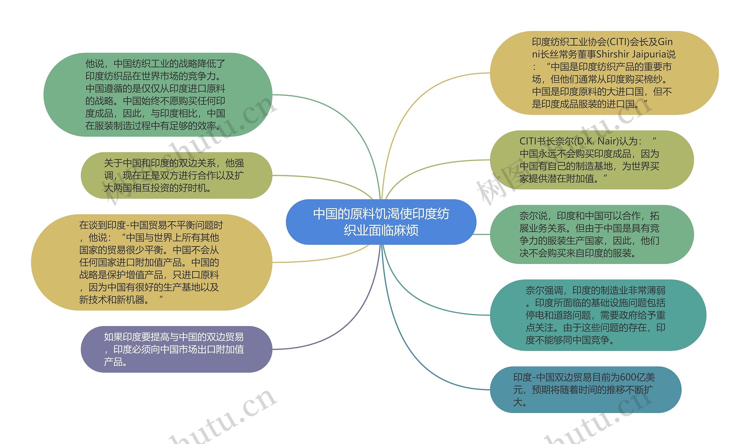 中国的原料饥渴使印度纺织业面临麻烦思维导图