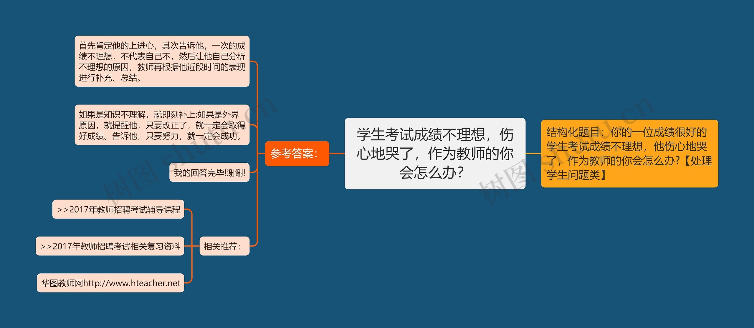 学生考试成绩不理想，伤心地哭了，作为教师的你会怎么办？思维导图