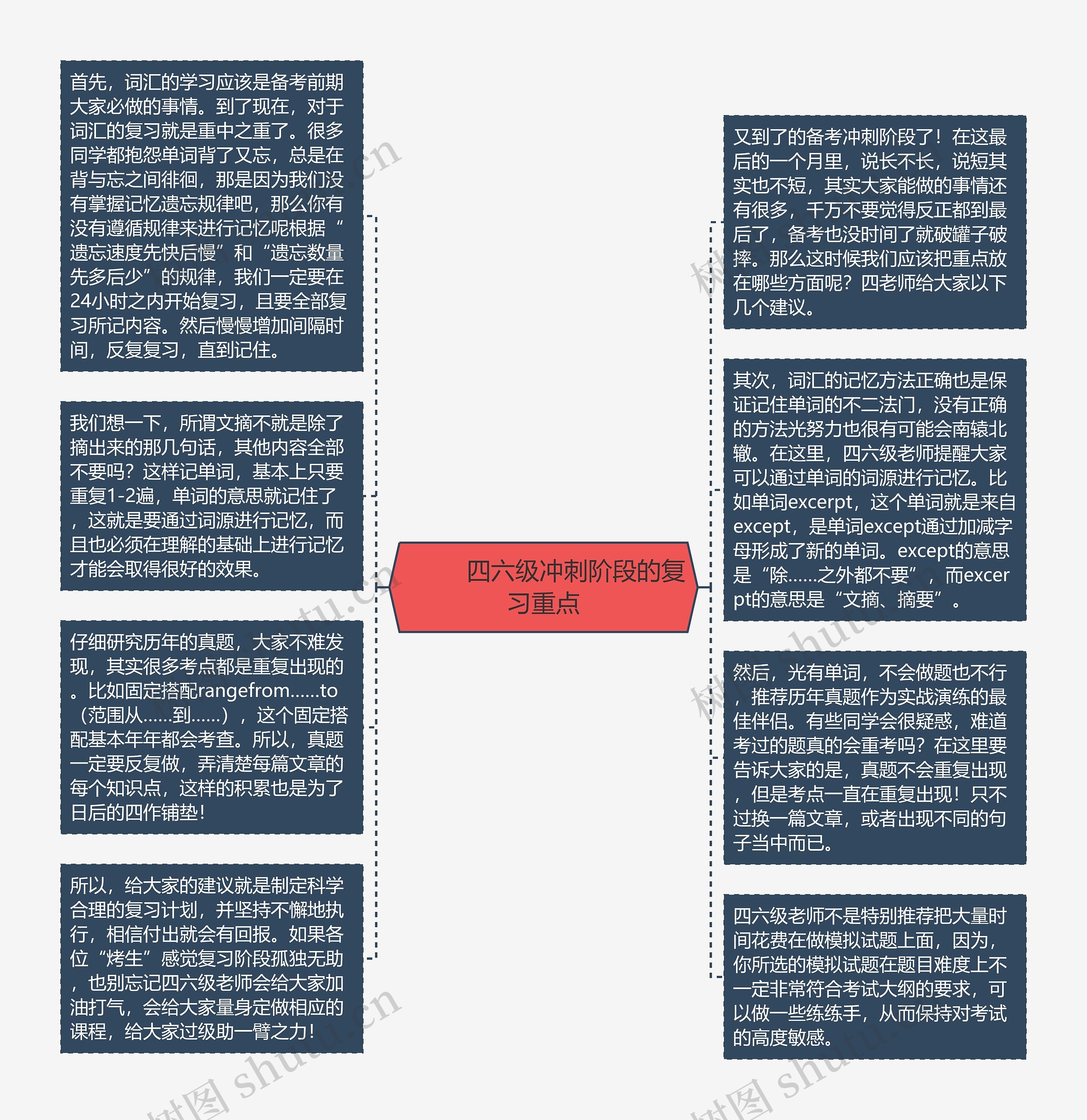         	四六级冲刺阶段的复习重点思维导图