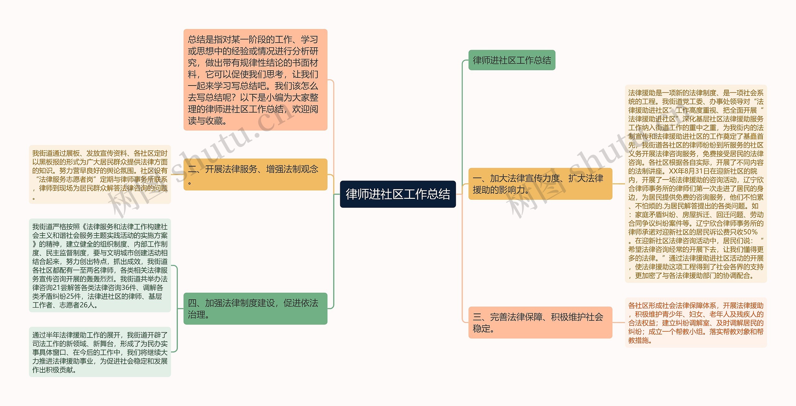 律师进社区工作总结思维导图