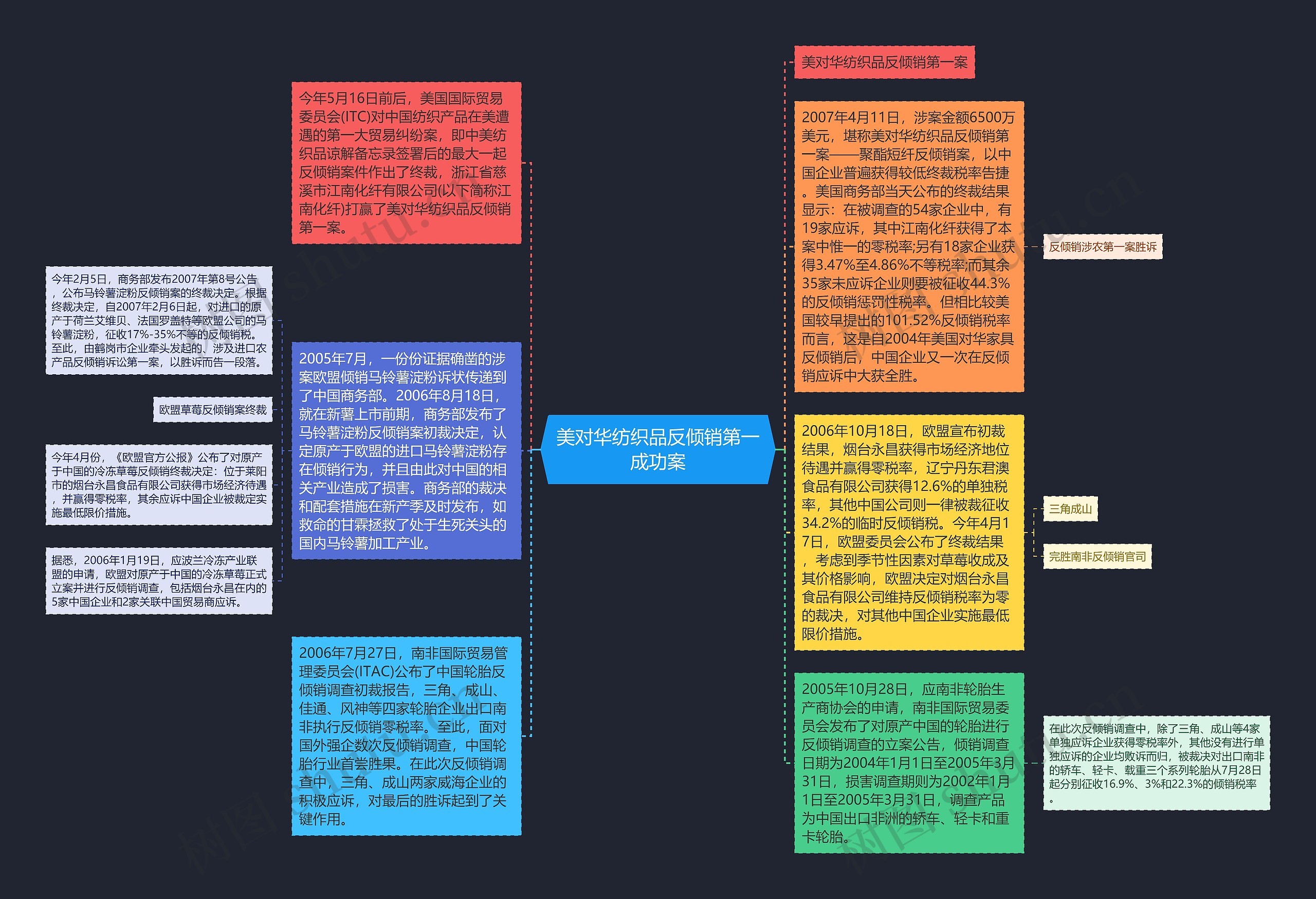 美对华纺织品反倾销第一成功案思维导图