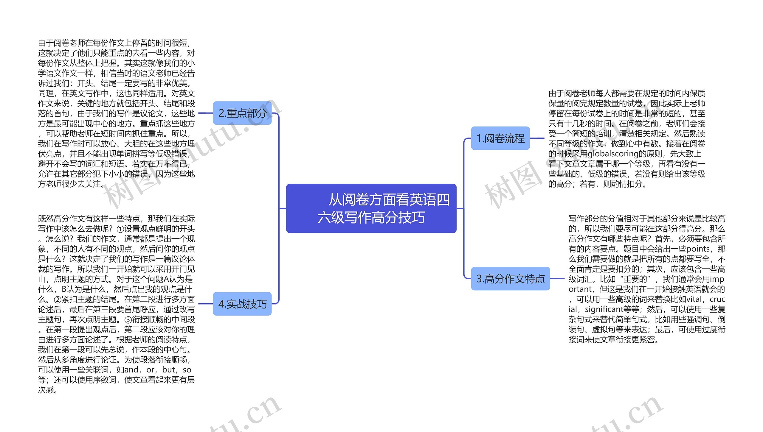         	从阅卷方面看英语四六级写作高分技巧