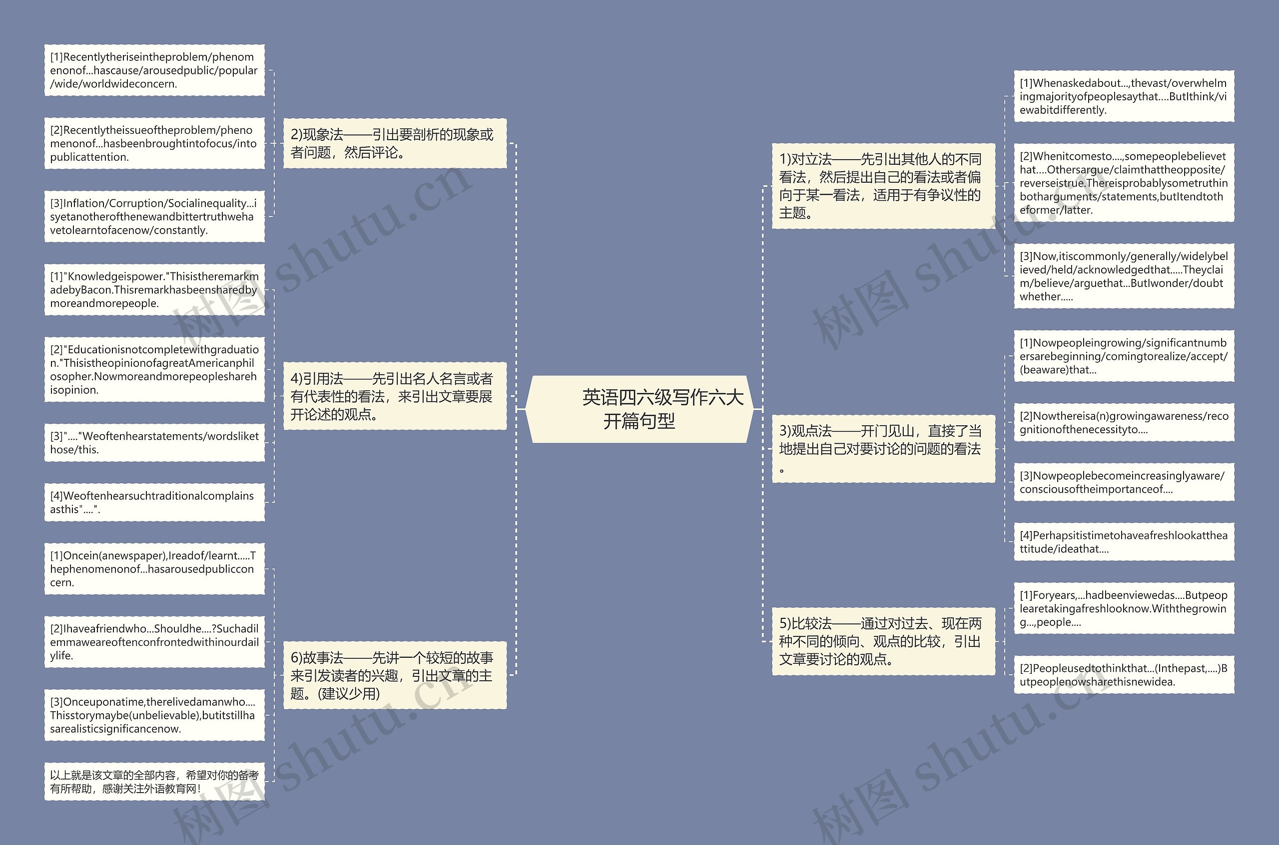         	英语四六级写作六大开篇句型思维导图