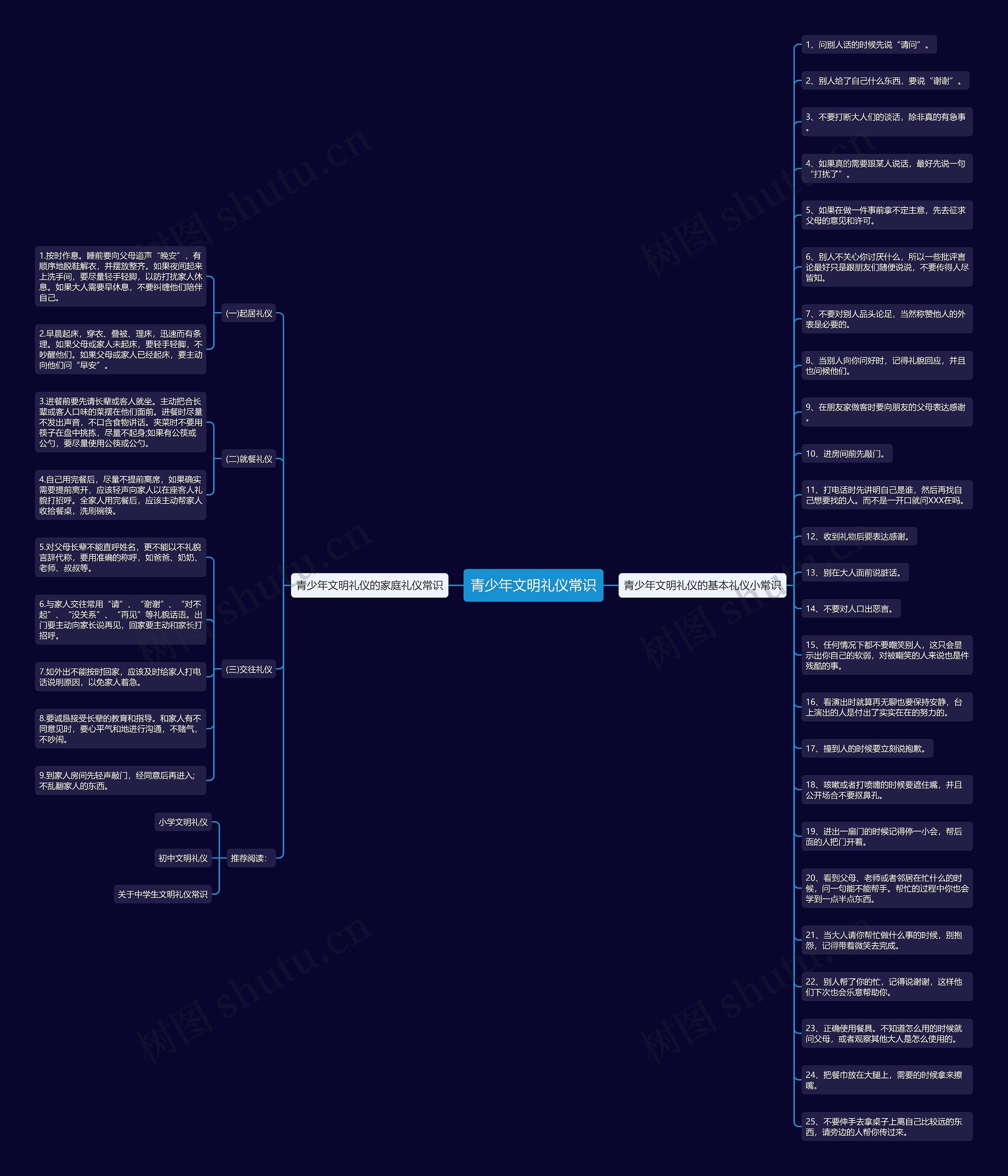 青少年文明礼仪常识思维导图