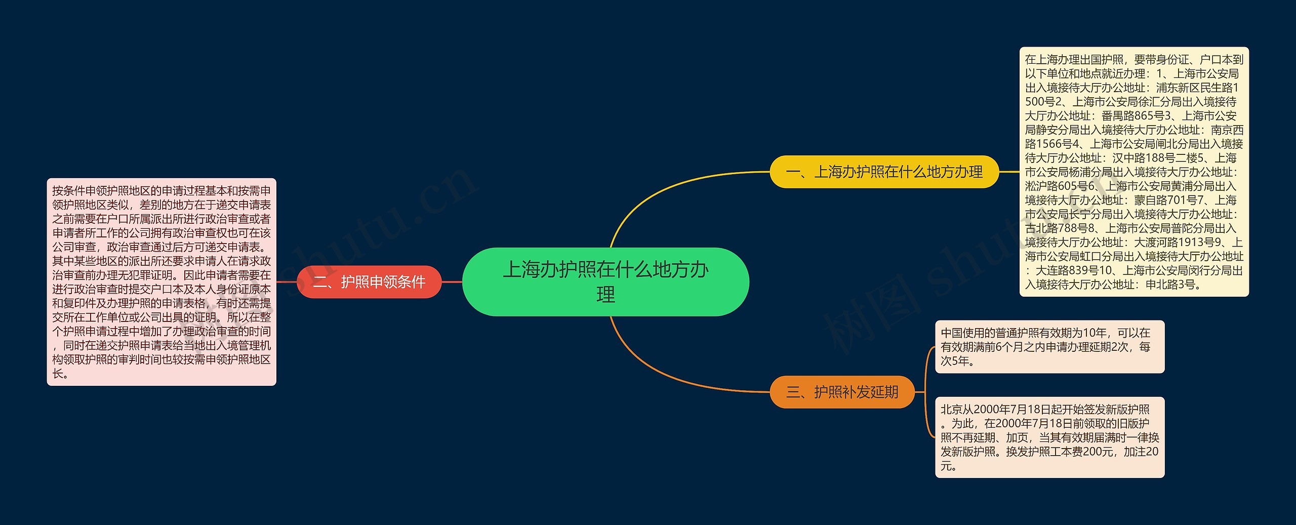 上海办护照在什么地方办理思维导图