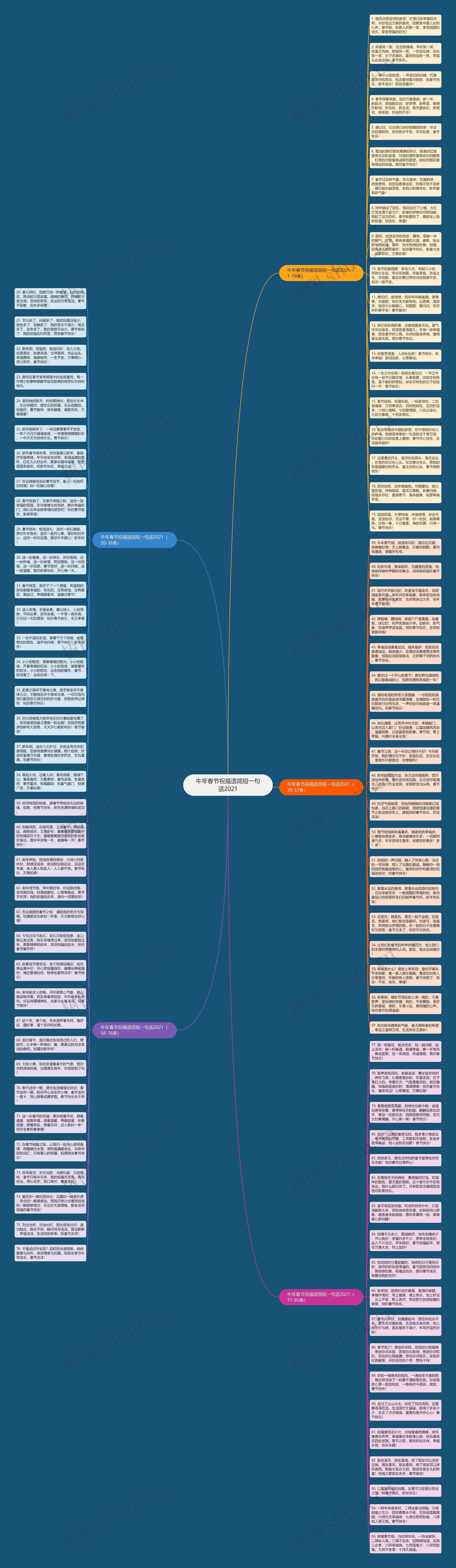 牛年春节祝福语简短一句话2021思维导图